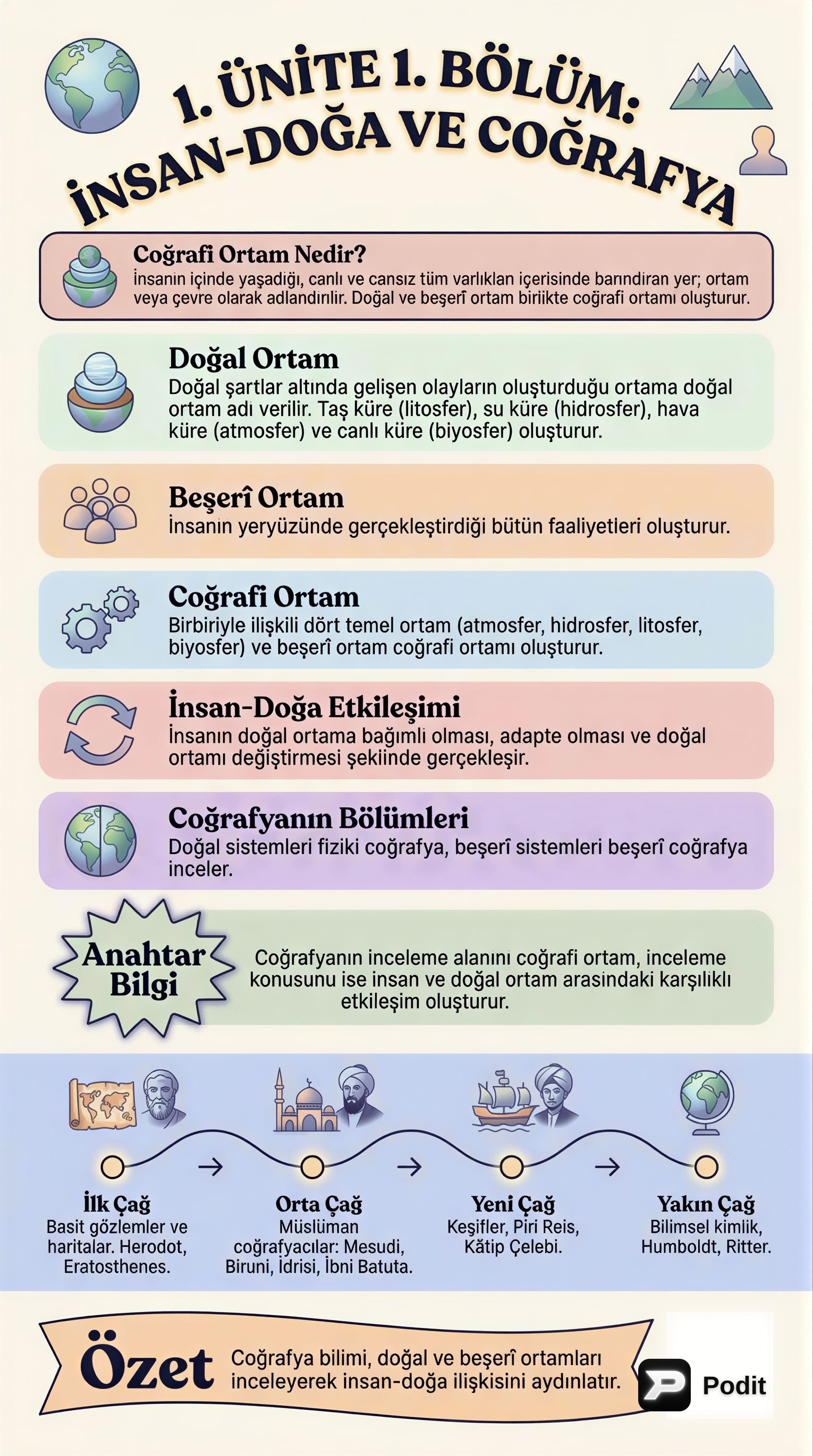 Coğrafyanın Temel Kavramları, Dünya ve Haritalar - görsel özet infografik