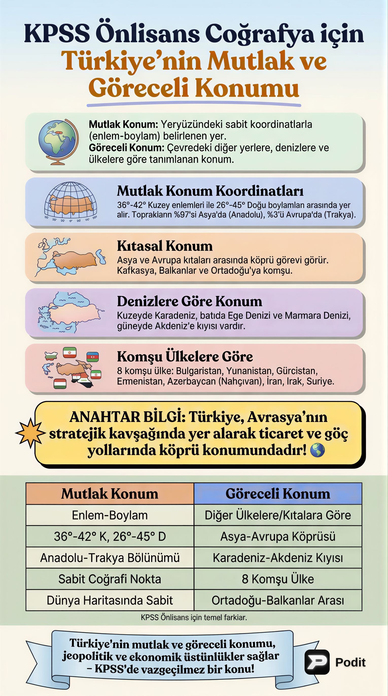 Türkiye'nin Mutlak ve Göreceli Konumu - görsel özet infografik