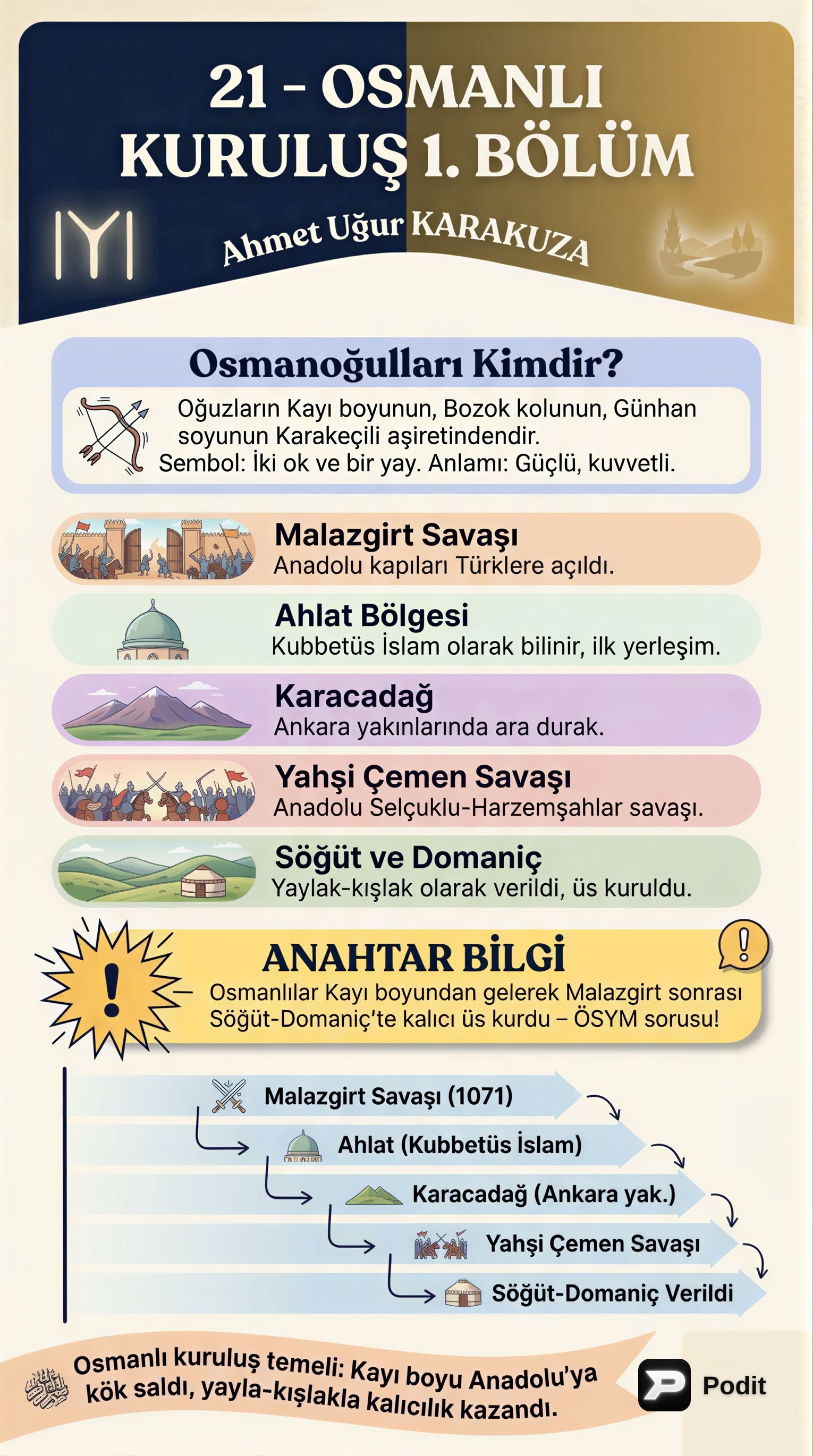 Osmanlı Kuruluş Dönemi: İlk Adımlar ve Yükseliş - görsel özet infografik