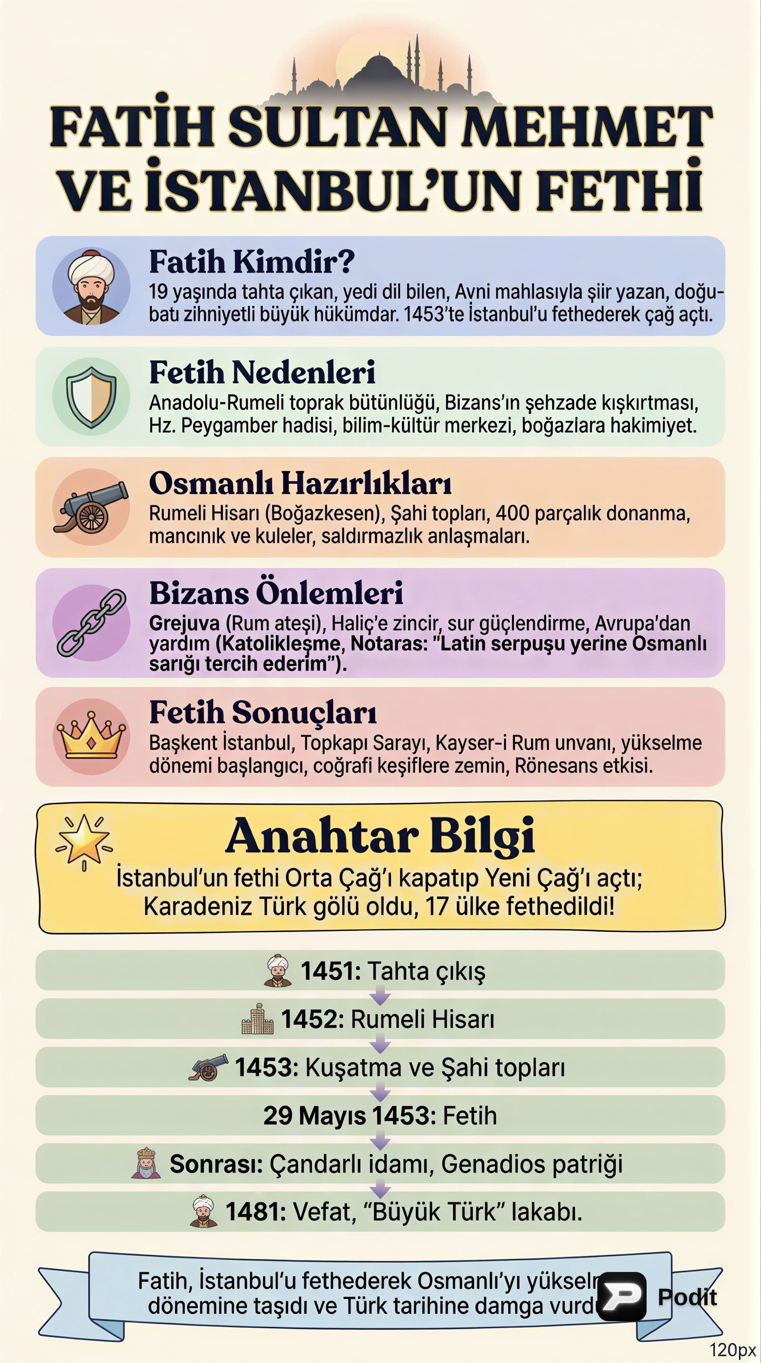 Osmanlı Yükselme Dönemi: Fatih Sultan Mehmet ve II. Bayezid - görsel özet infografik