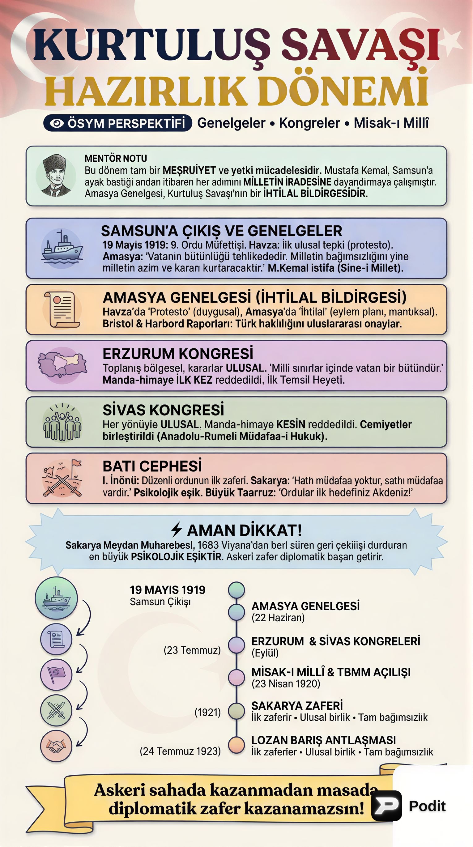 Kurtuluş Savaşı: Hazırlık Dönemi ve Cepheler - görsel özet infografik
