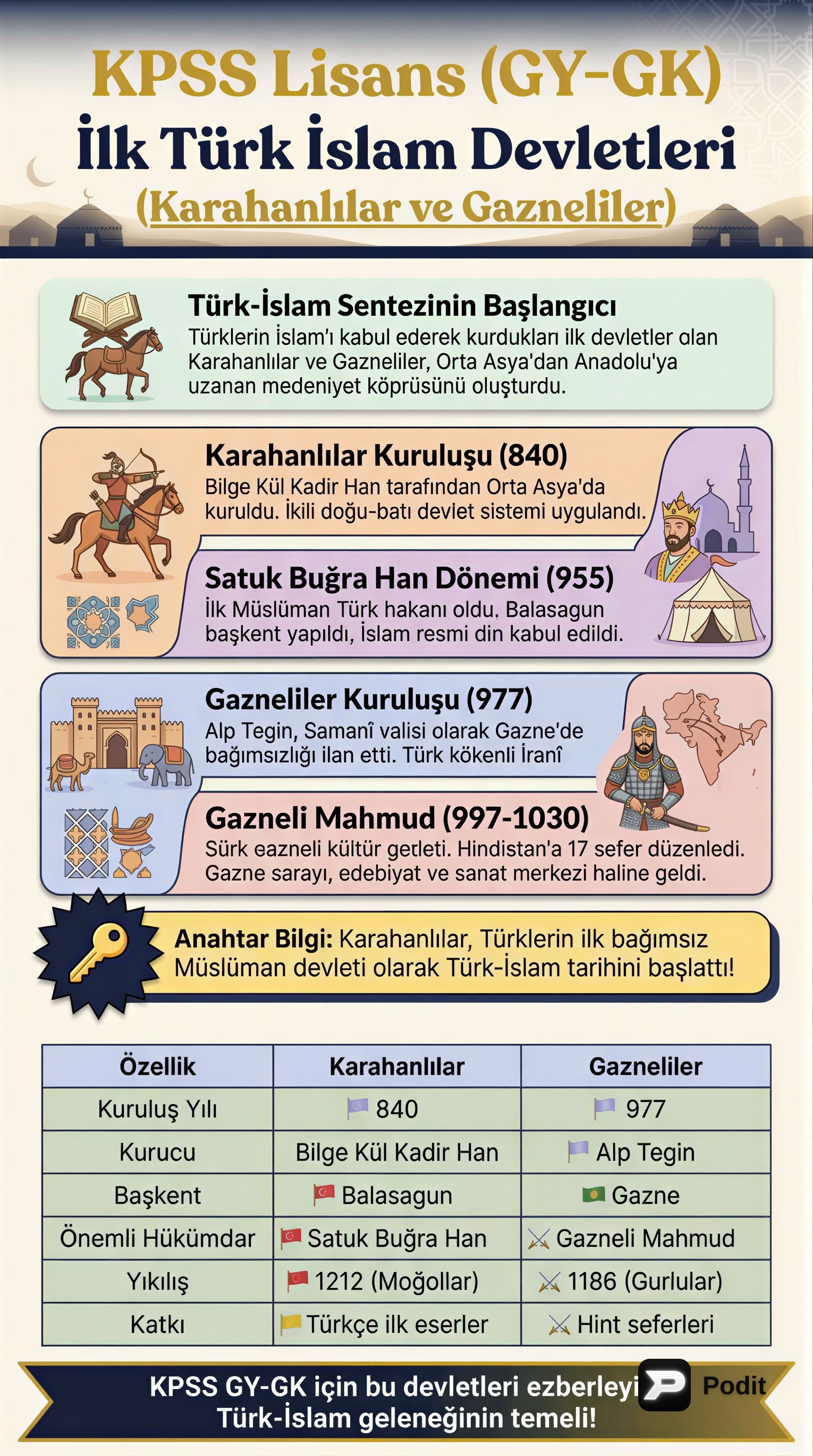 İlk Türk İslam Devletleri: Karahanlılar ve Gazneliler - görsel özet infografik