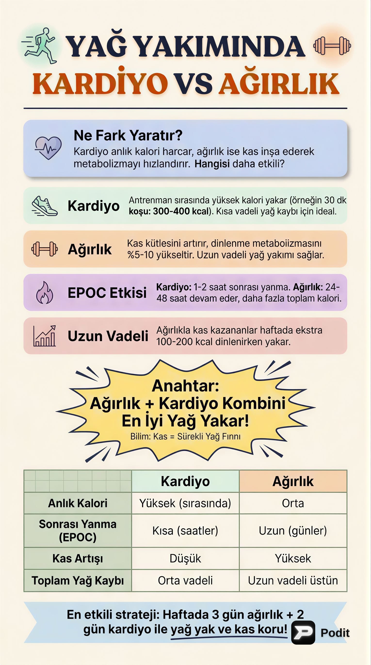 Yağ Yakımında Kardiyo ve Ağırlık Antrenmanının Karşılaştırılması - görsel özet infografik