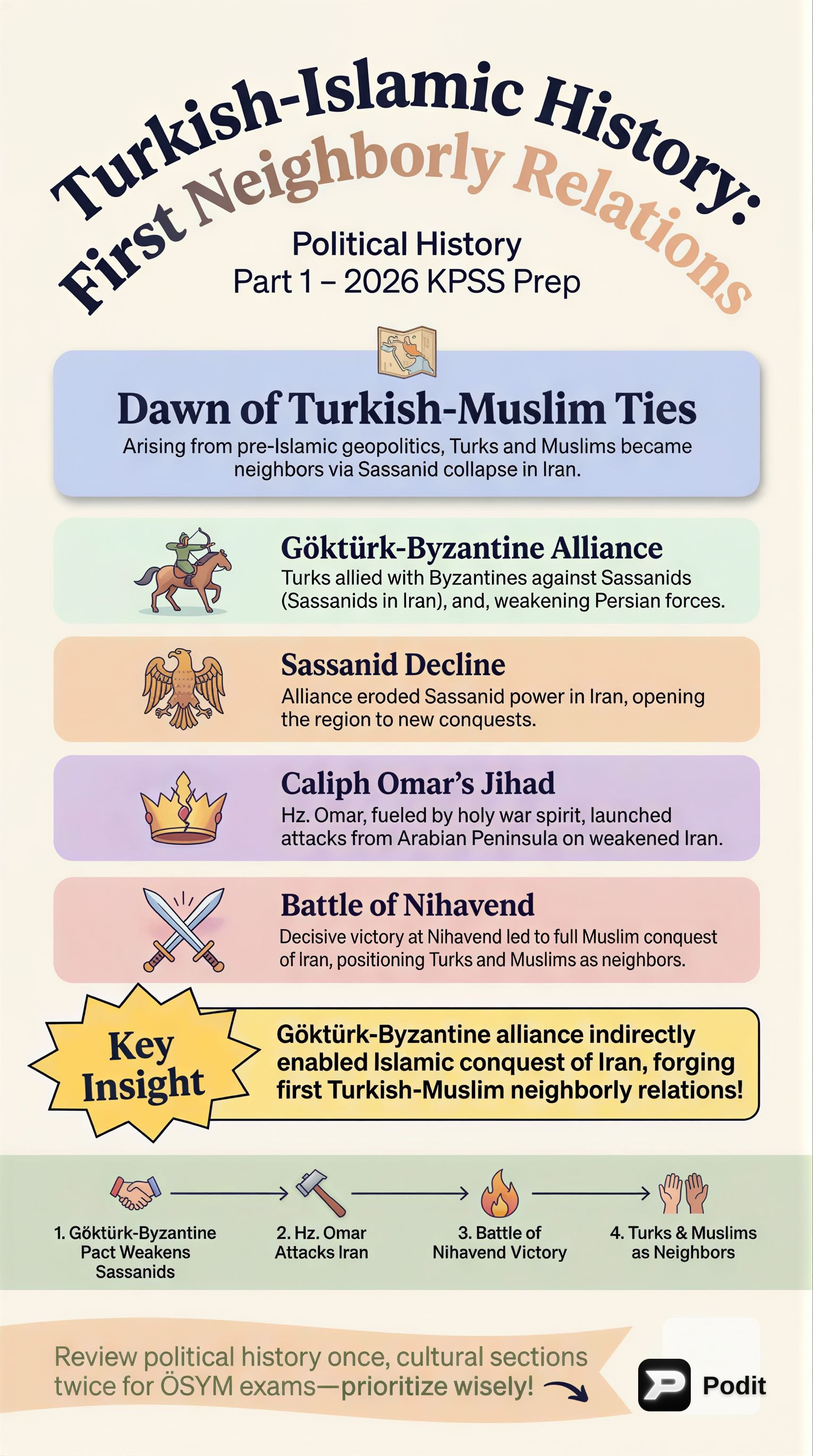 Turkish-Islamic Political History: Early States - görsel özet infografik