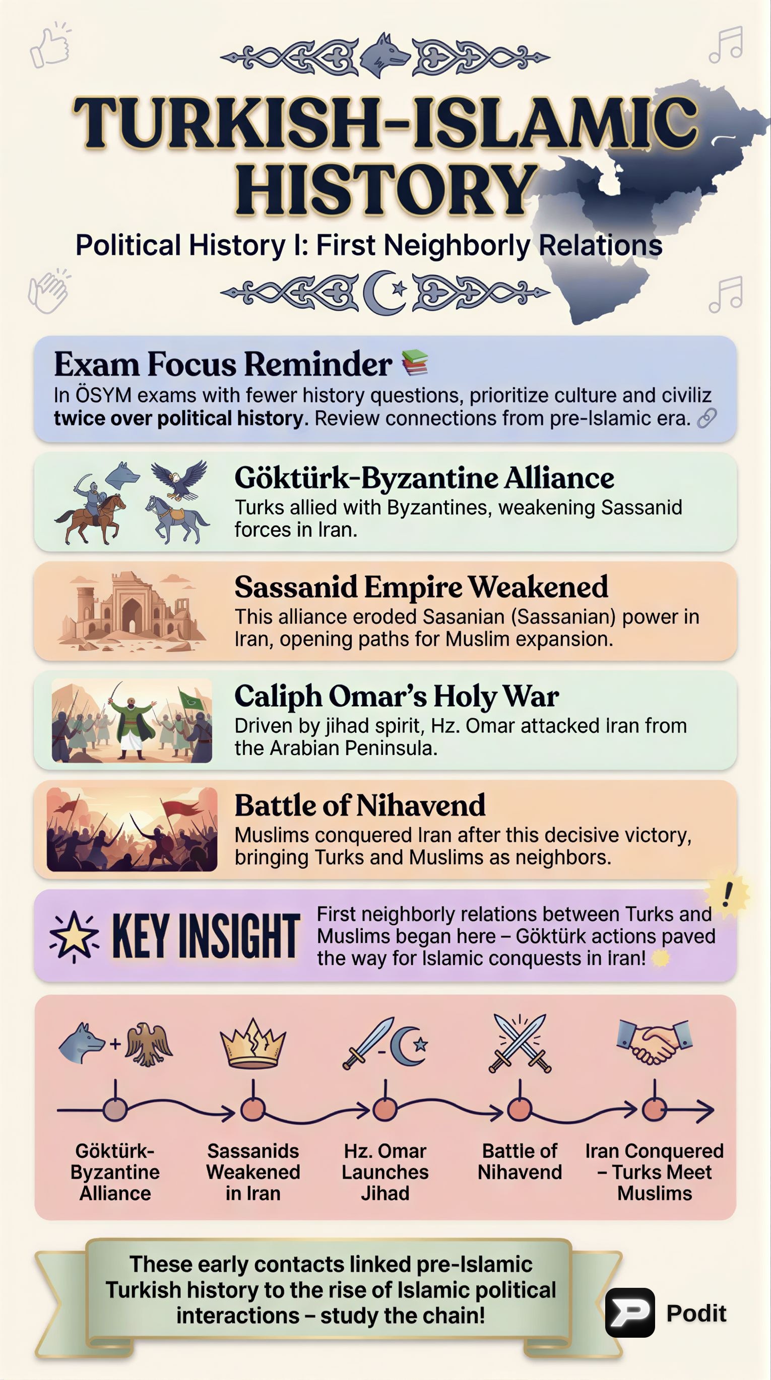 Turkish-Islamic Political History: Early States - görsel özet infografik