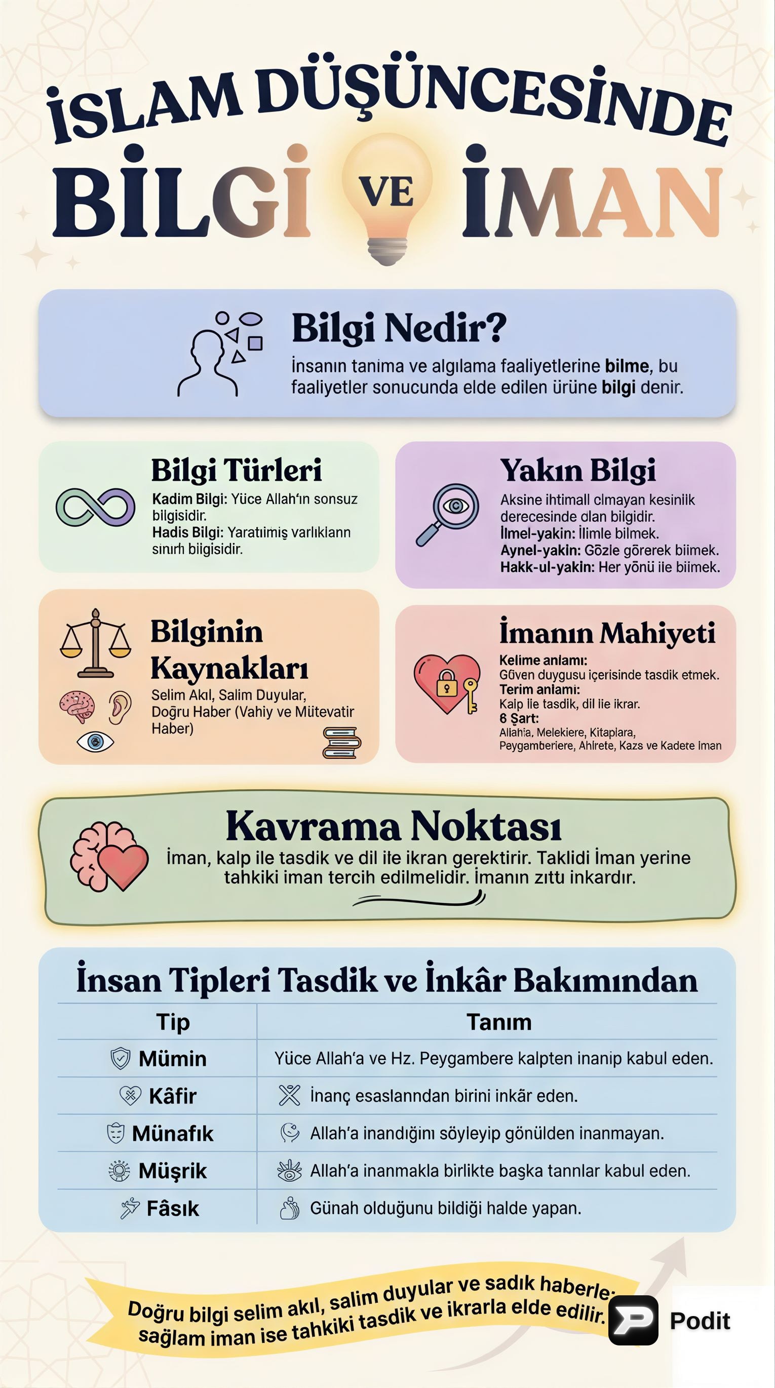 İslam Düşüncesinde Bilgi ve İman Esasları - görsel özet infografik