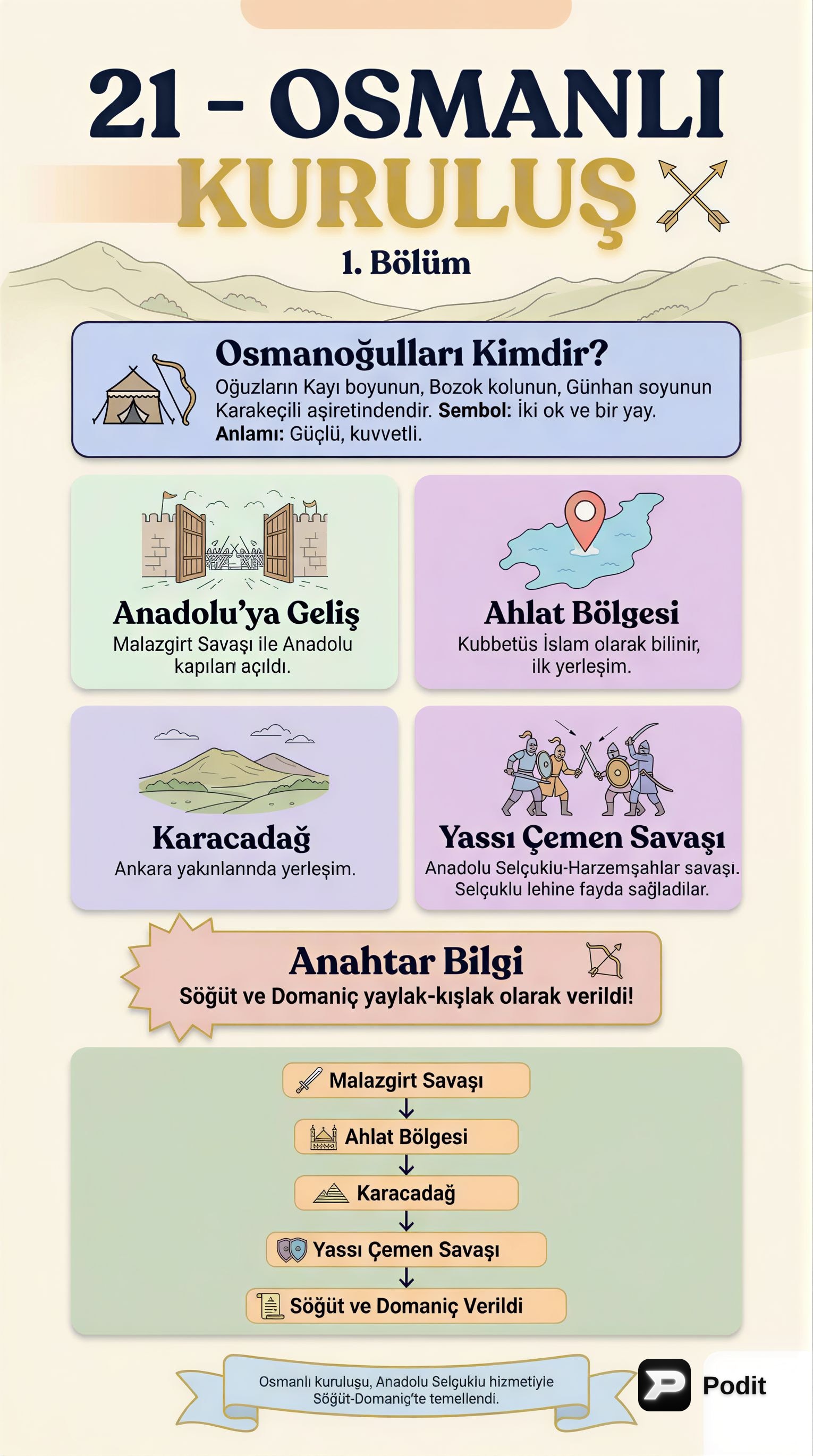 Osmanlı Devleti'nin Kuruluş Süreci ve İlk Adımları - görsel özet infografik