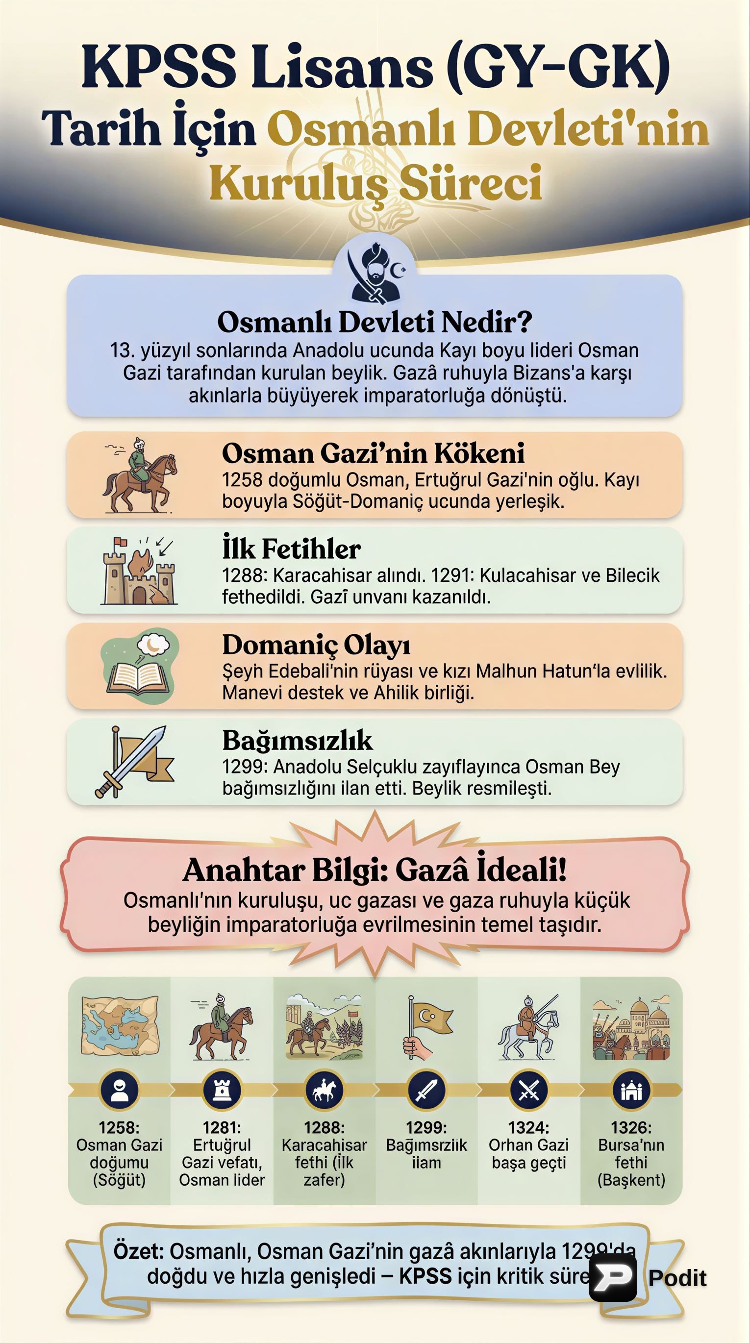 Osmanlı Devleti'nin Kuruluş Süreci - görsel özet infografik