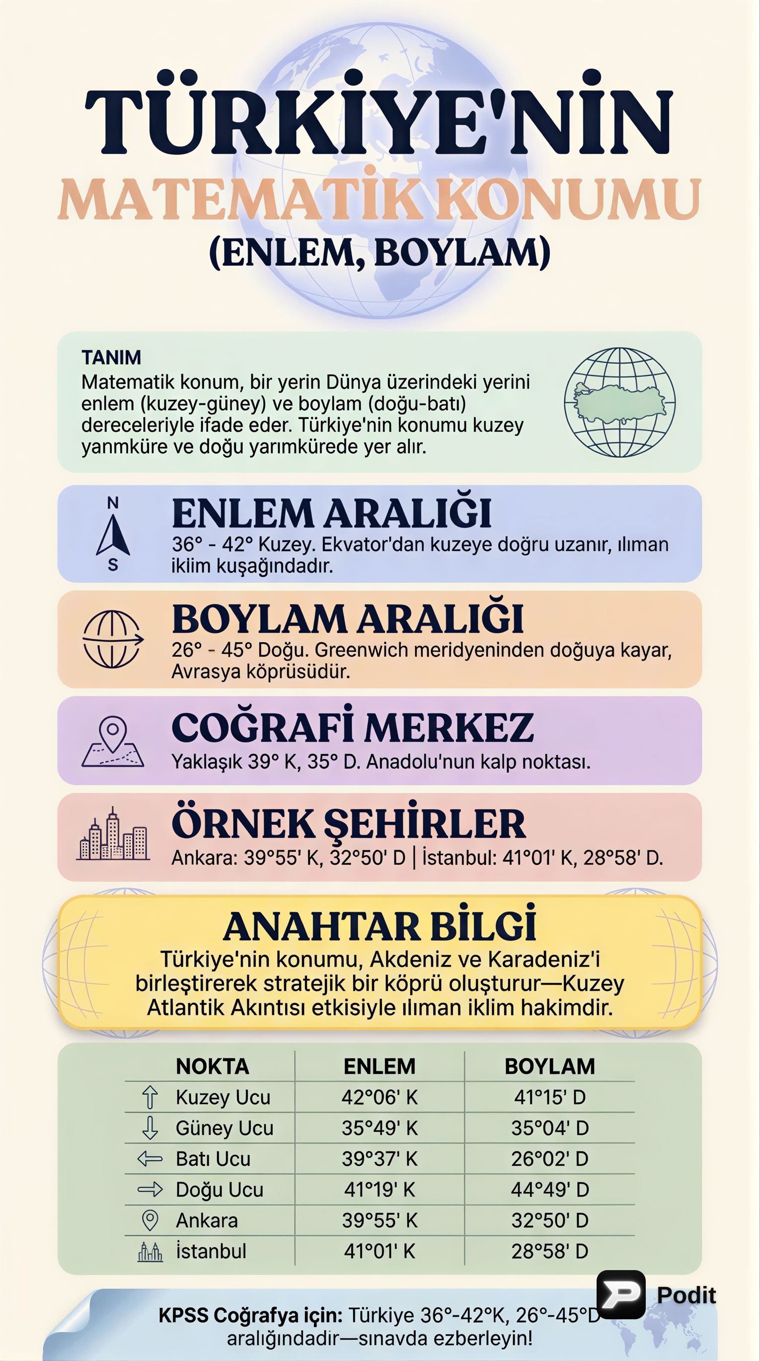 Türkiye'nin Matematik Konumu: Enlem ve Boylam - görsel özet infografik