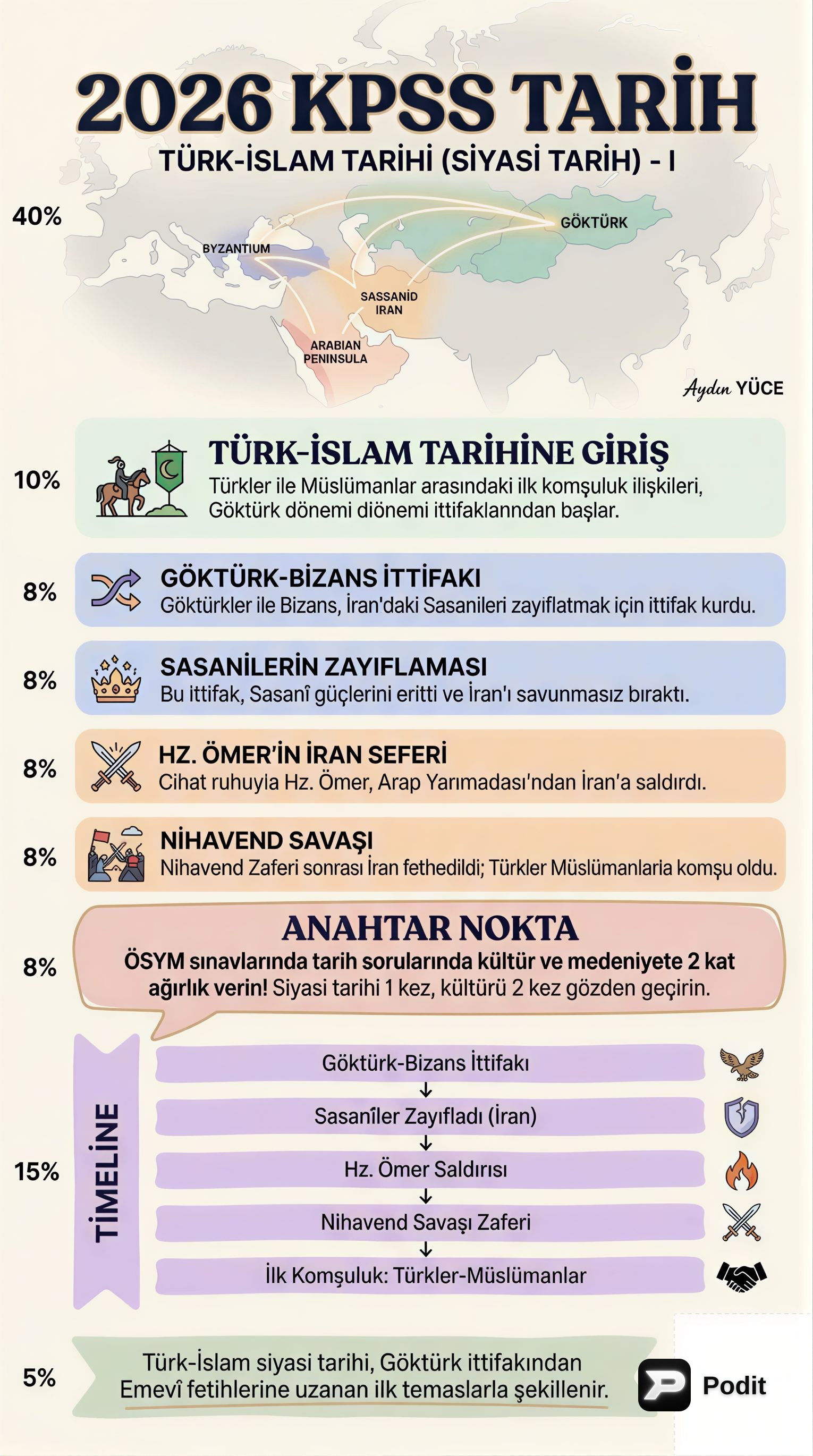 Türk-İslam Siyasi Tarihi: Erken Dönem Devletleri - görsel özet infografik