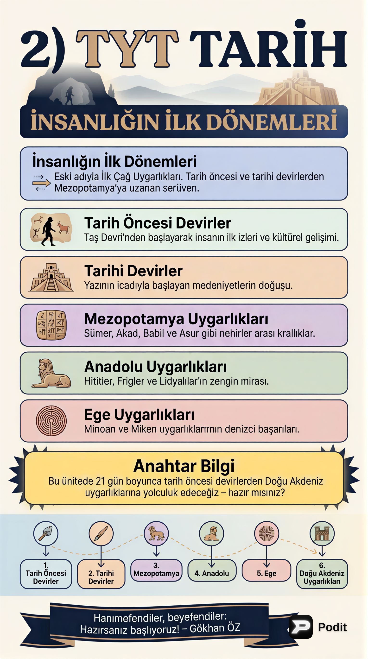 TYT Tarih: İnsanlığın İlk Dönemleri - görsel özet infografik
