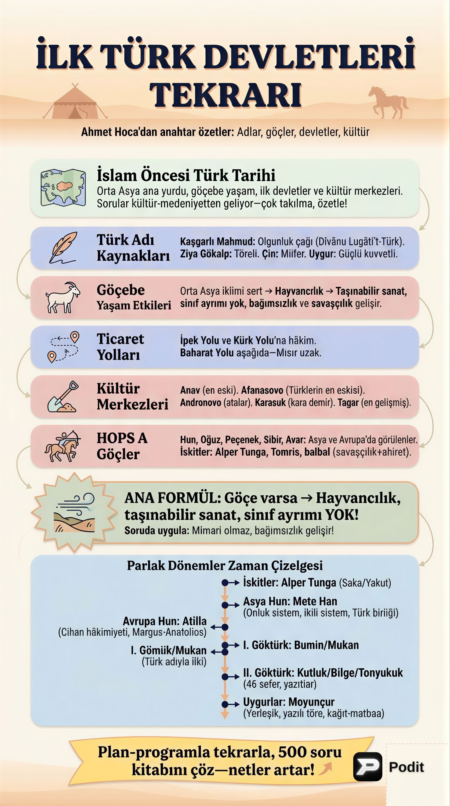 İslam Öncesi Türk Tarihi ve Devletleri - görsel özet infografik