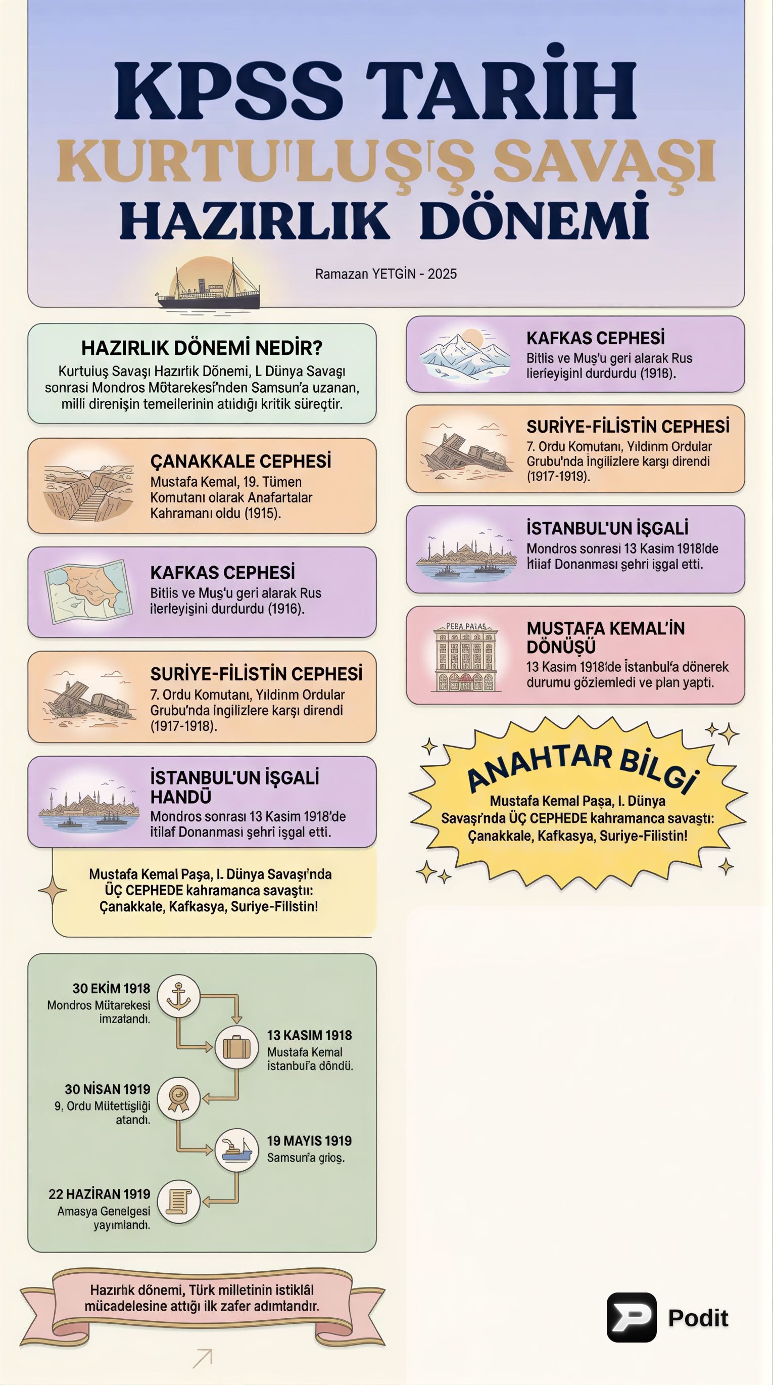 Kurtuluş Savaşı Hazırlık Dönemi - görsel özet infografik