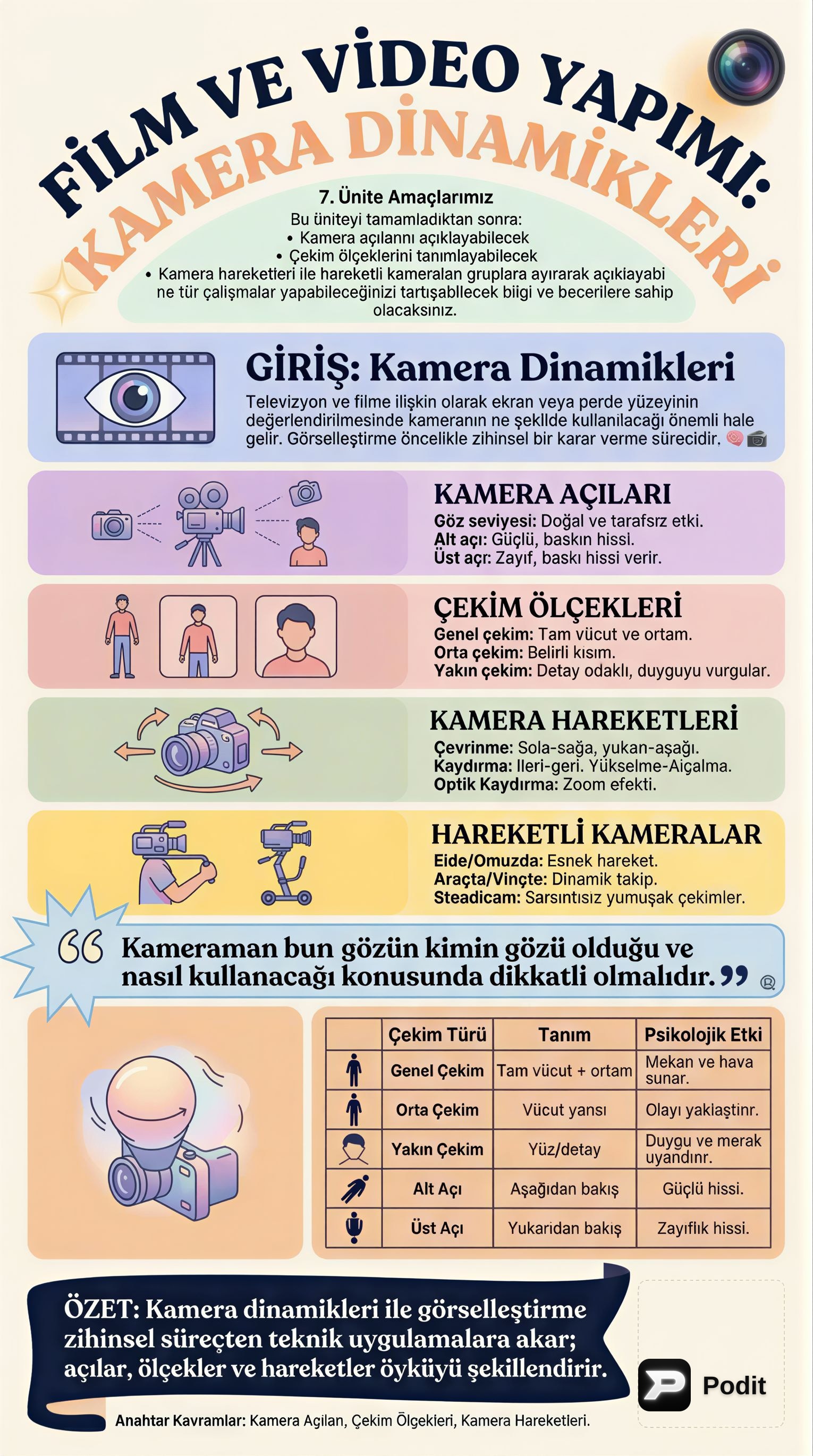 Film ve Video Yapımında Kamera Dinamikleri - görsel özet infografik