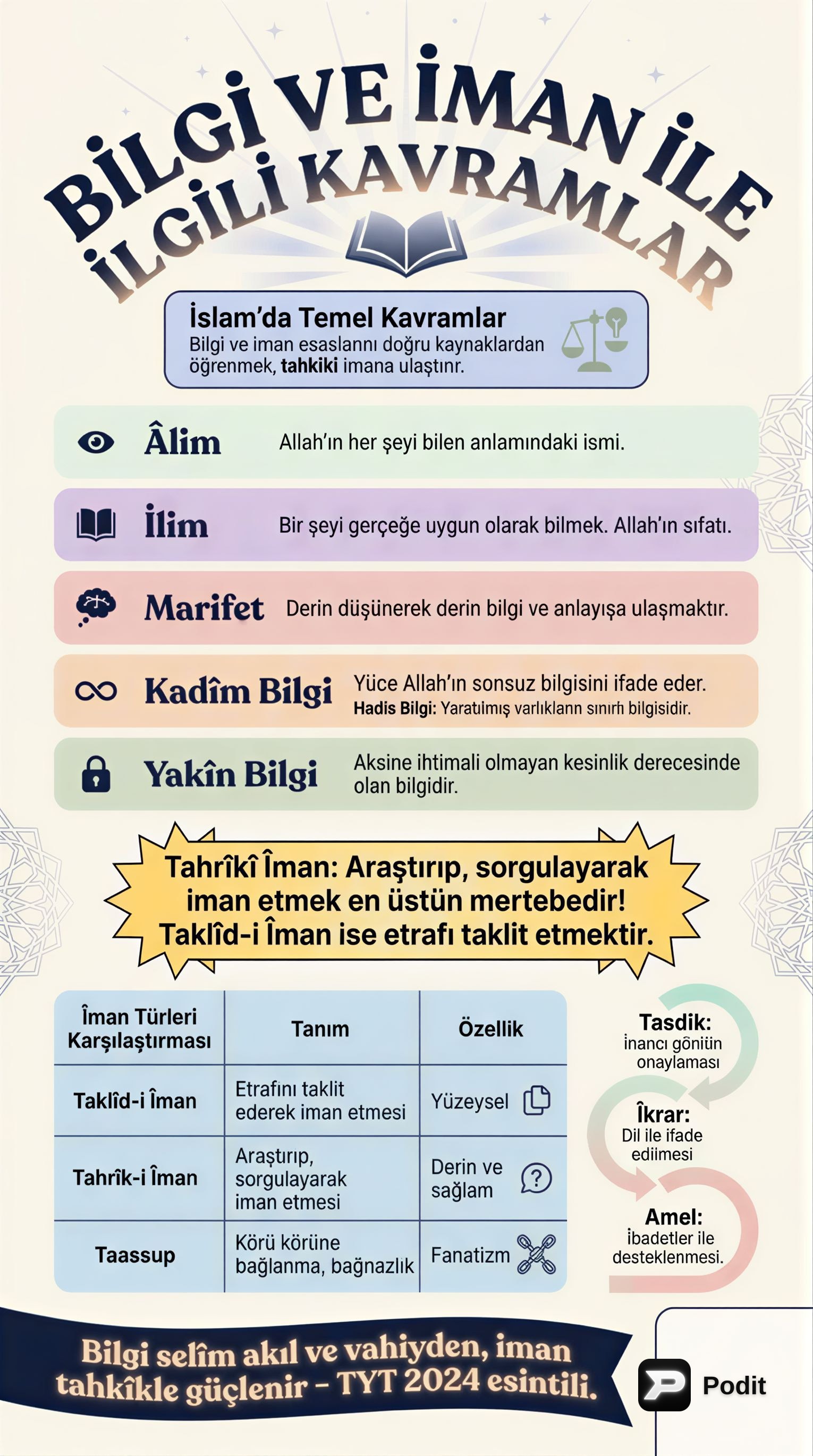 İslam'da Temel Kavramlar: Bilgi, İman, İbadet ve Değerler - görsel özet infografik
