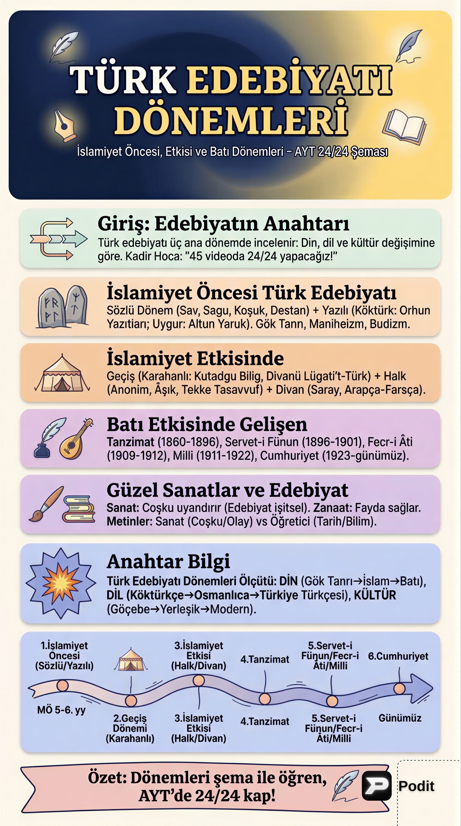Türk Edebiyatının Dönemleri ve Temel Kavramlar - görsel özet infografik