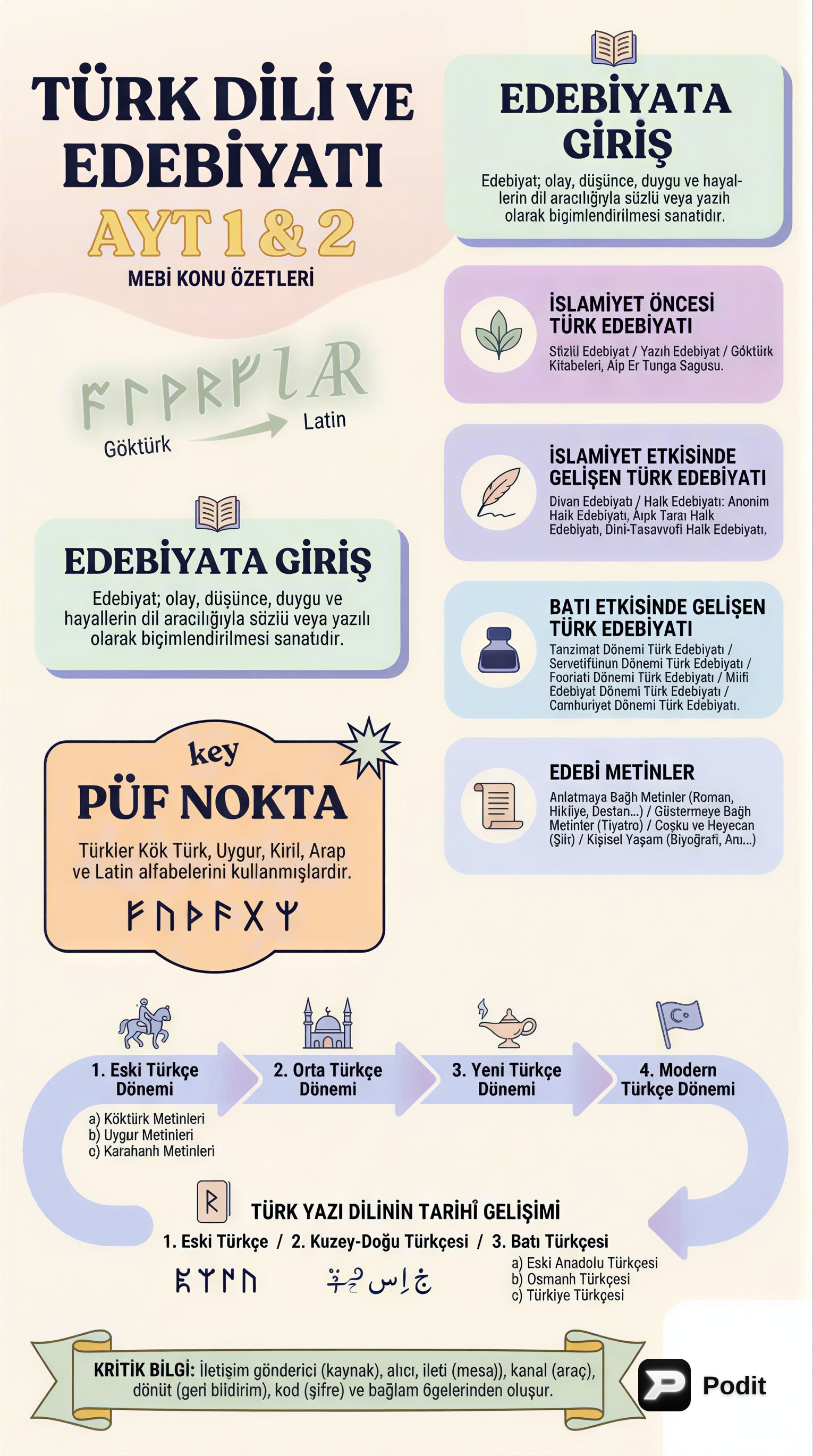 Türk Dili ve Edebiyatına Kapsamlı Bir Bakış - görsel özet infografik