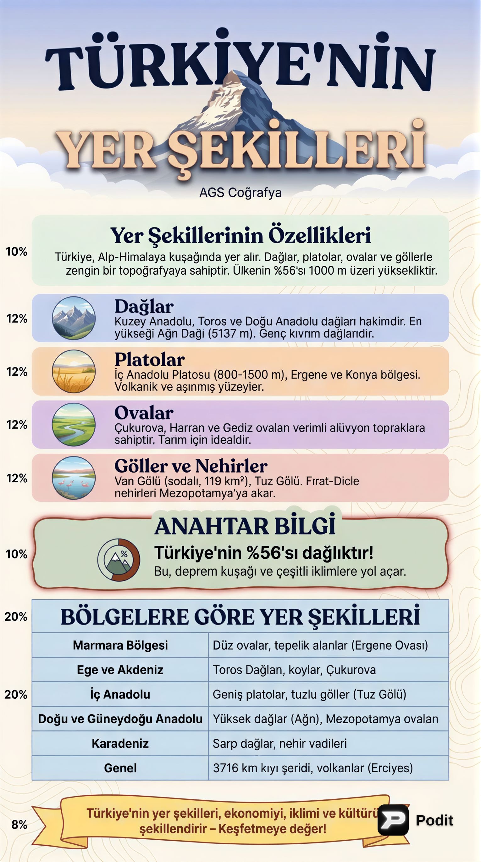 Türkiye'nin Yer Şekilleri: Jeomorfolojik Bir Bakış - görsel özet infografik