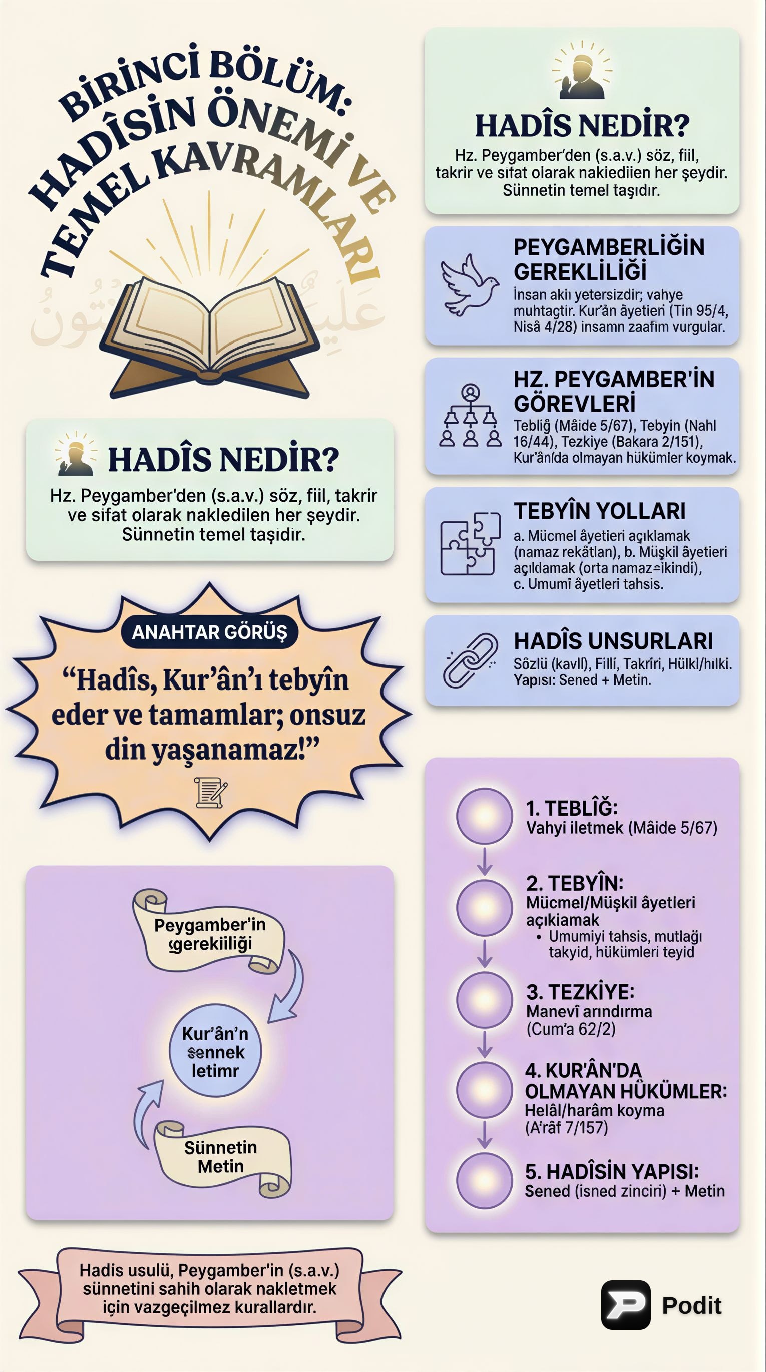 Hadisin Önemi ve Temel Kavramları - görsel özet infografik
