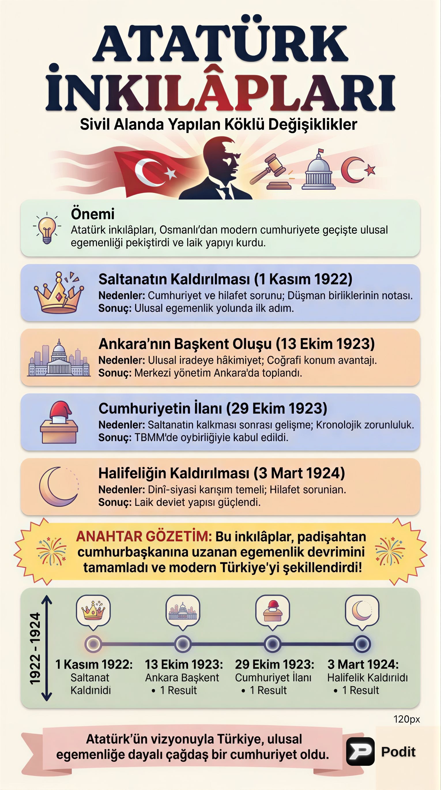 Atatürk İnkılapları: Siyasi Alandaki Gelişmeler - görsel özet infografik