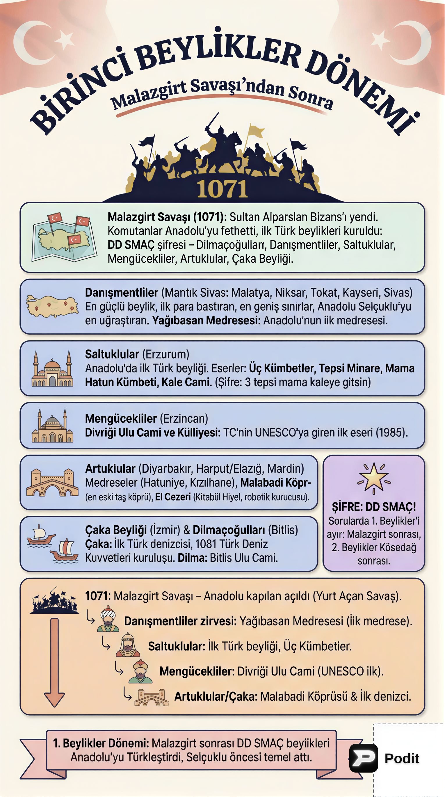 Anadolu Türk Tarihi: Beylikler ve Selçuklular - görsel özet infografik