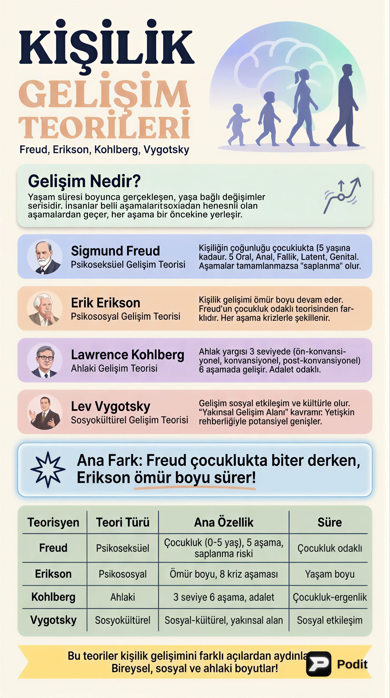 Kişilik Gelişim Teorileri: Freud, Erikson, Kohlberg, Vygotsky - görsel özet infografik