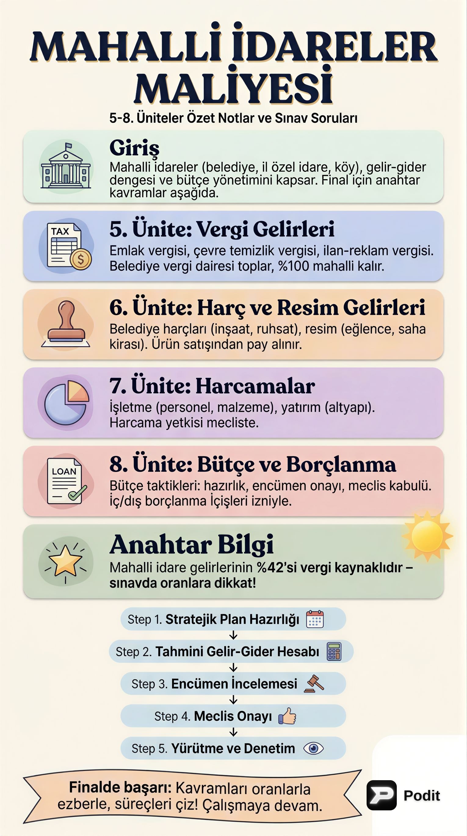Mahalli İdareler Maliyesi: Gelir, Gider, Bütçe ve Denetim - görsel özet infografik