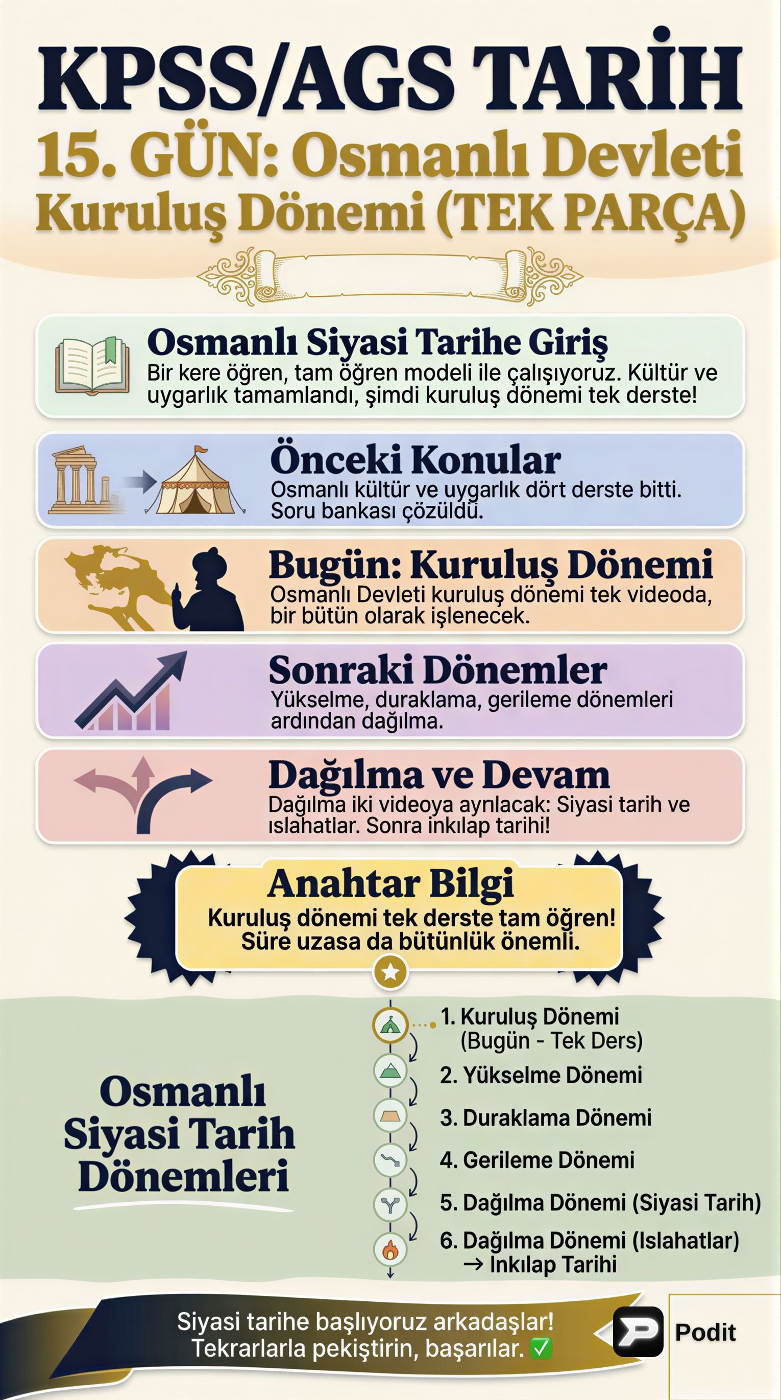 Osmanlı Kuruluş Dönemi: Temeller ve Yükseliş - görsel özet infografik