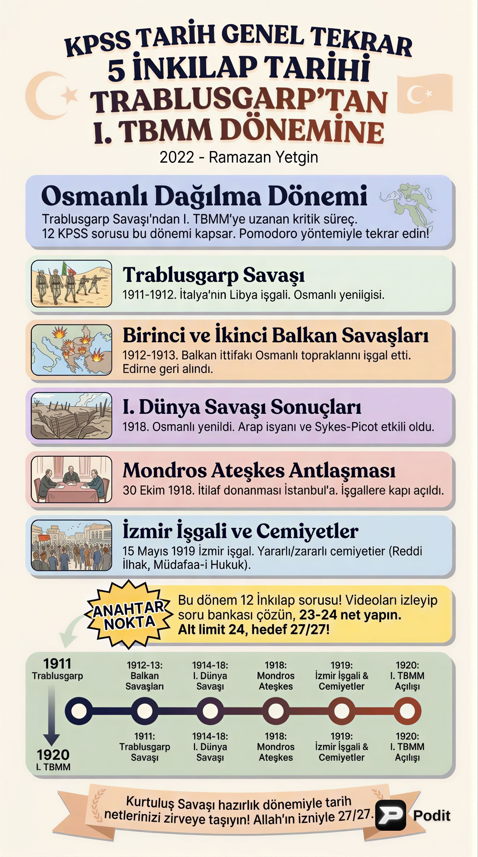 Trablusgarp'tan I. TBMM'ye Türk İnkılap Tarihi - görsel özet infografik