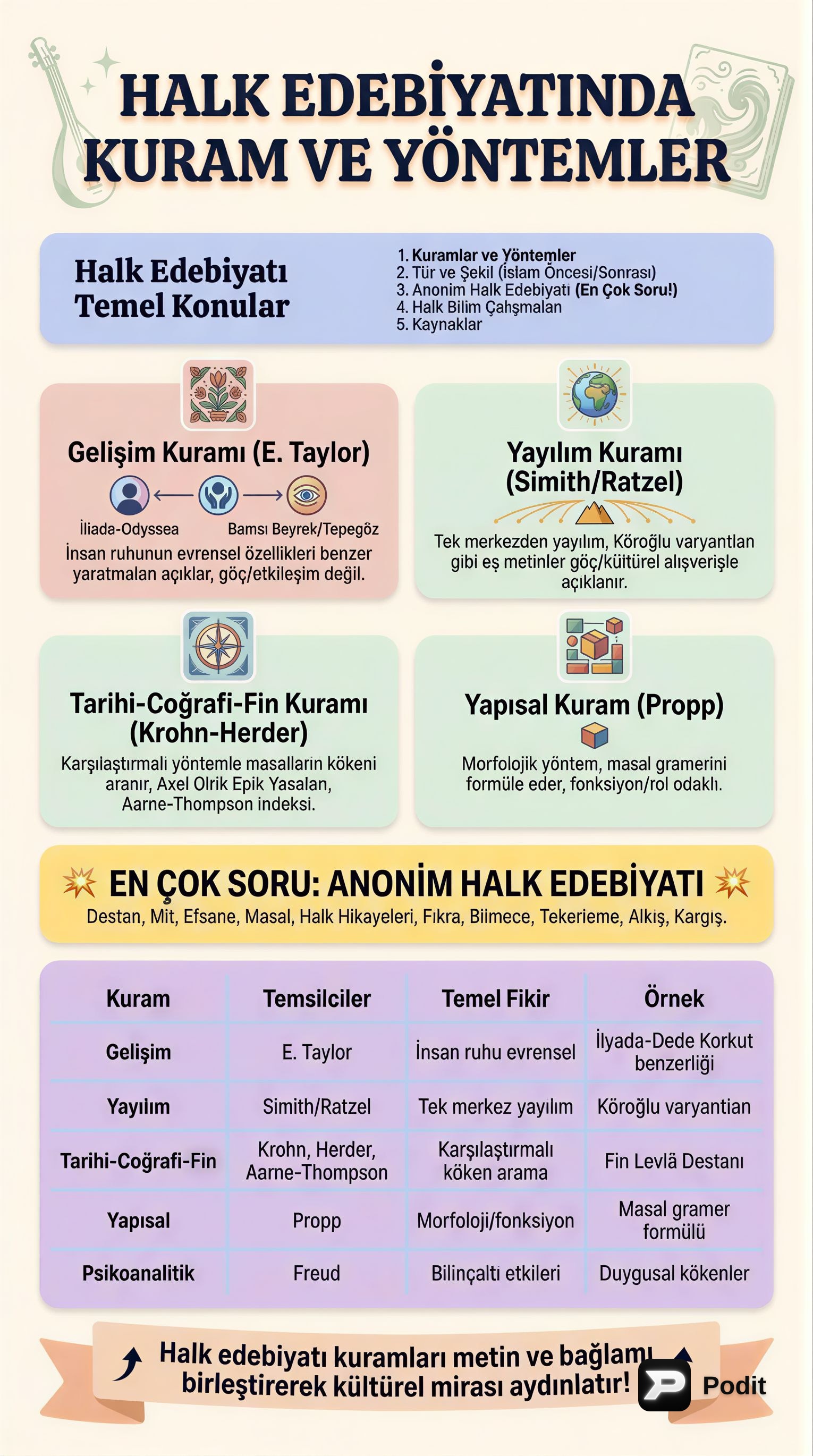 Halk Edebiyatı: Kuramlar, Türler ve Şairler - görsel özet infografik