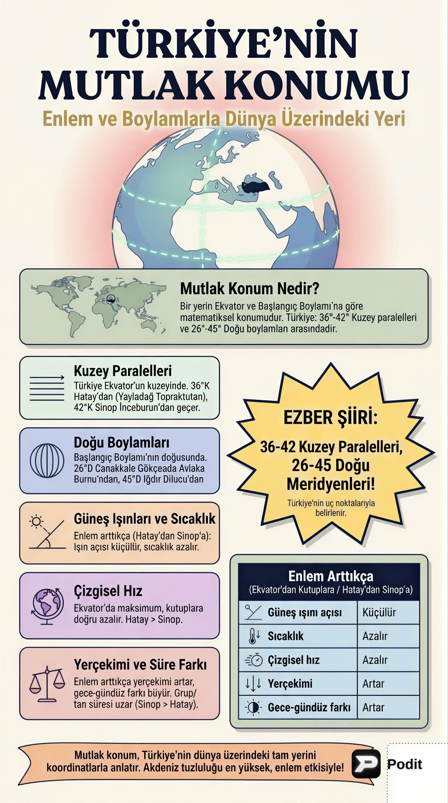 Türkiye'nin Mutlak Konumu ve Coğrafi Sonuçları - görsel özet infografik