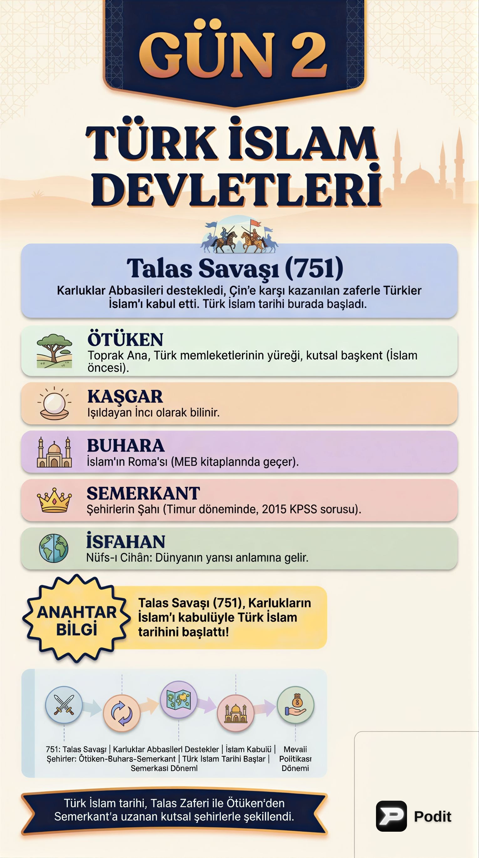 Türk İslam Devletleri: Tarihsel Gelişim ve Miras - görsel özet infografik