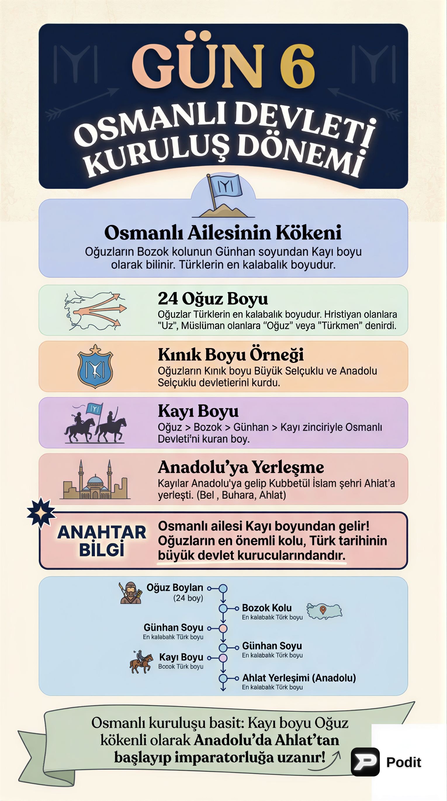 Osmanlı Devleti Kuruluş Dönemi: Temeller ve Gelişim - görsel özet infografik