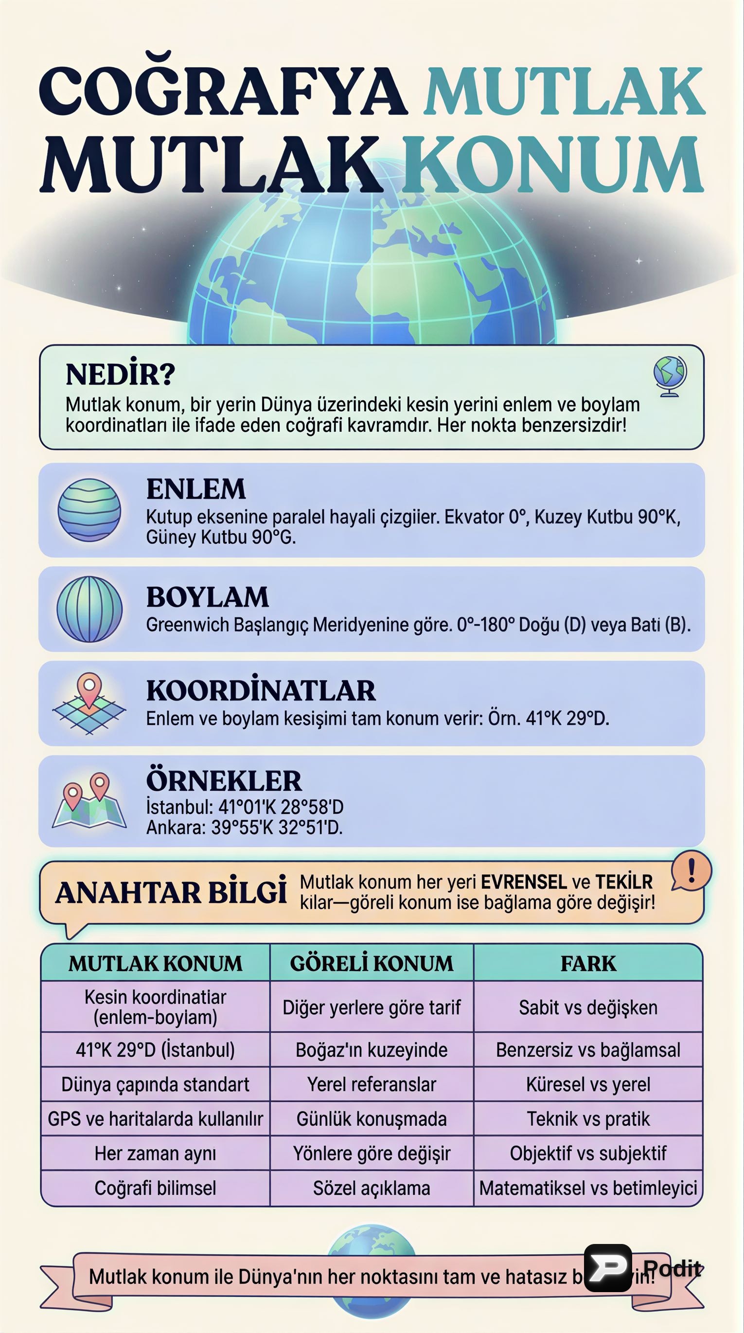 Coğrafyada Mutlak Konum: Paraleller ve Meridyenler - görsel özet infografik
