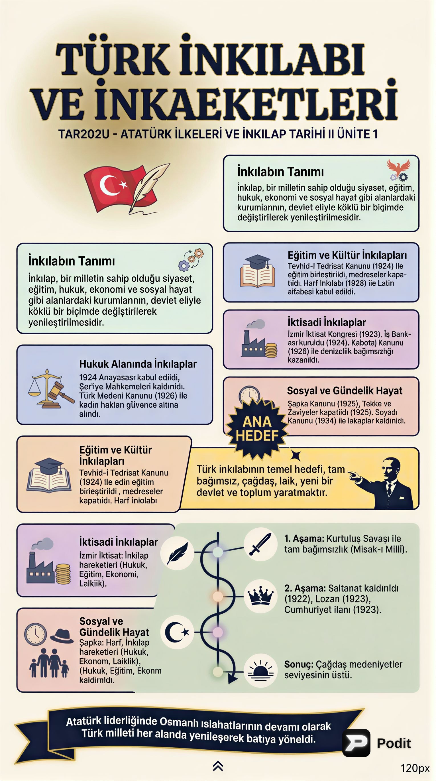 Türk İnkılabı ve İnkılap Hareketleri - görsel özet infografik