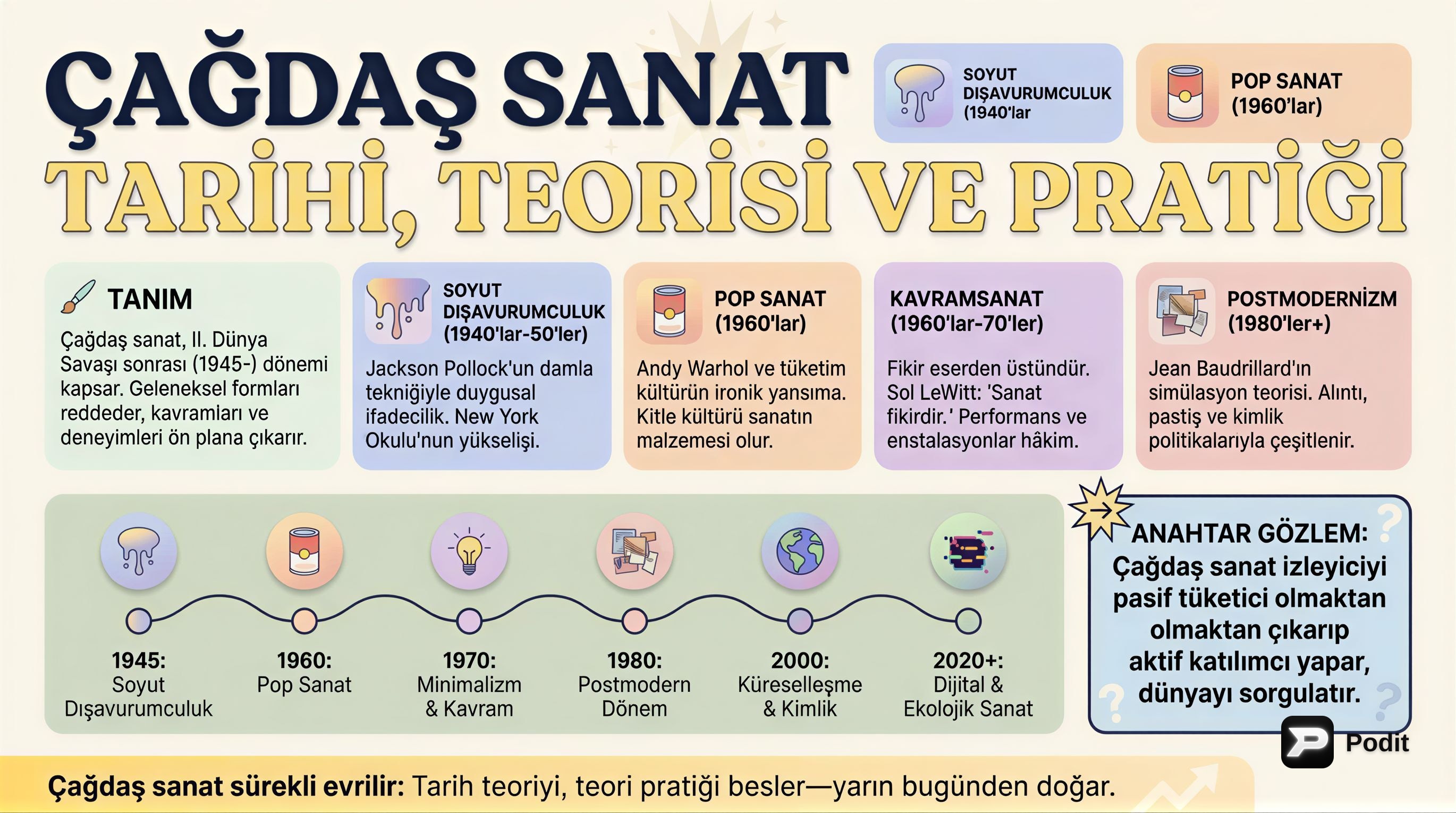 Çağdaş Sanatın Tarihi, Teorisi ve Pratiği - görsel özet infografik