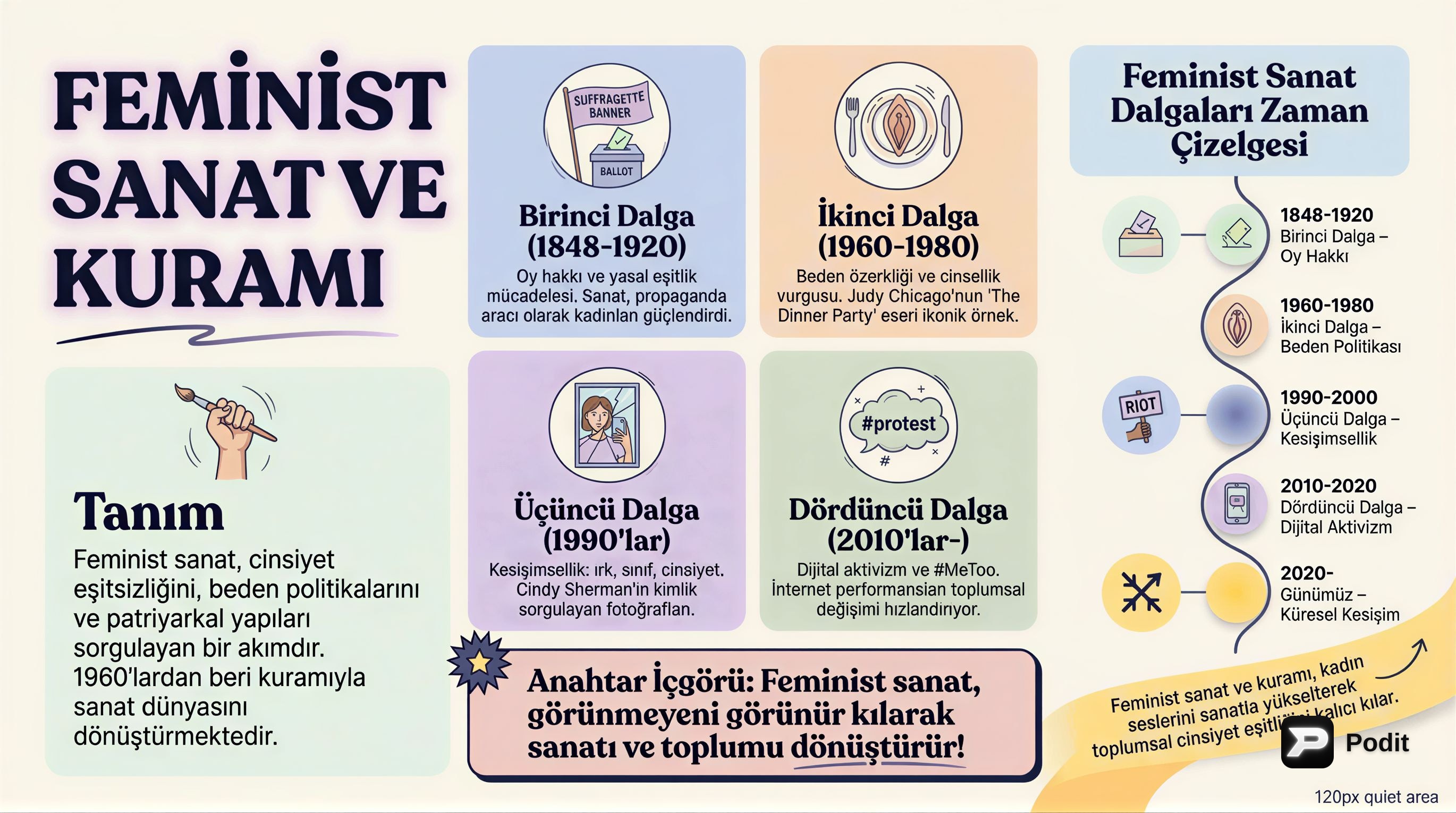 Feminist Sanat ve Kuramı: Eleştirel Bir Bakış - görsel özet infografik
