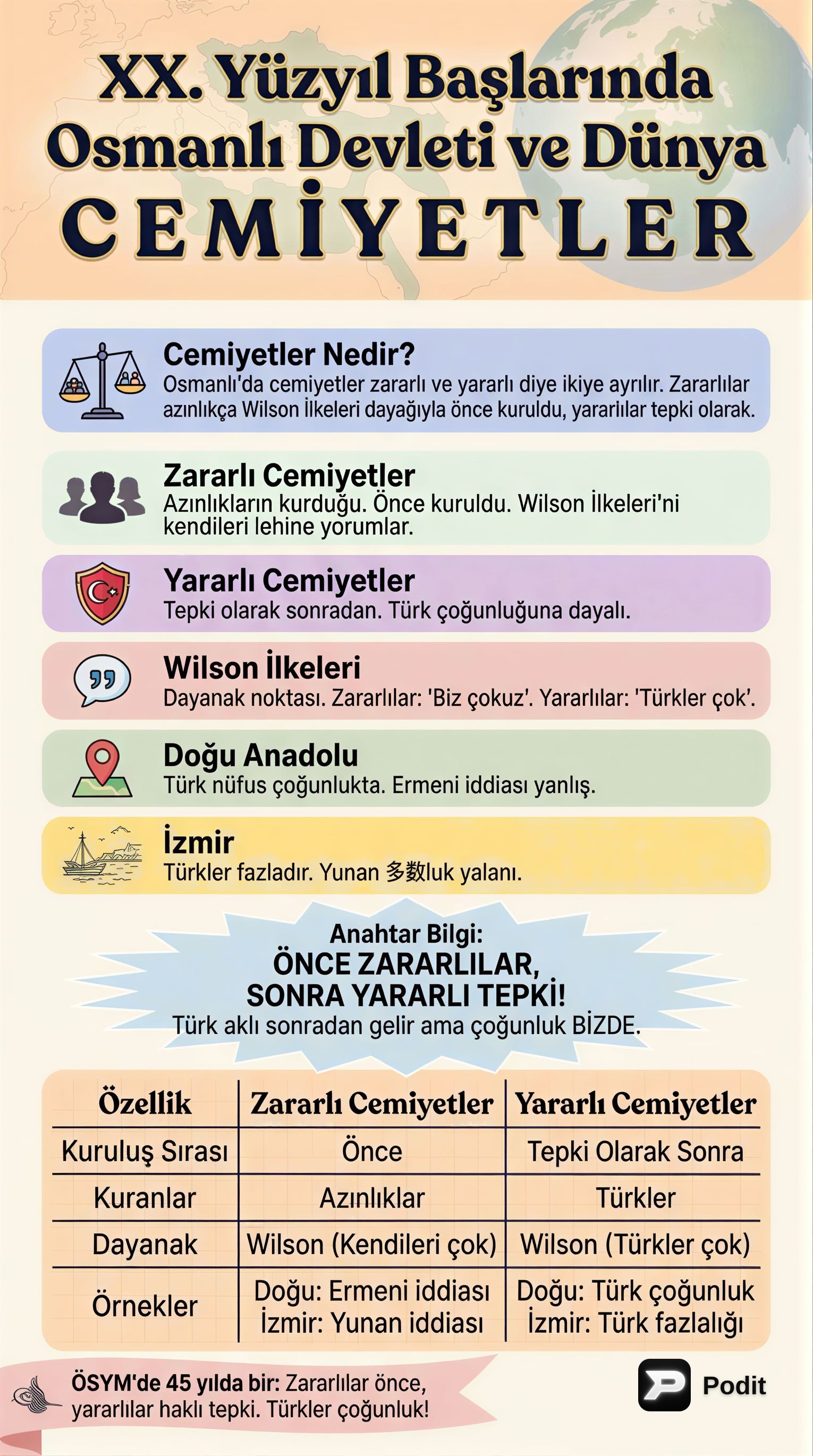 XX. Yüzyıl Başlarında Osmanlı ve Cemiyetler - görsel özet infografik