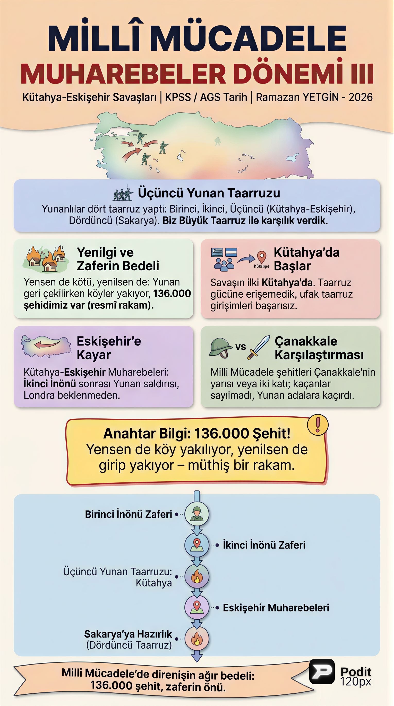 Milli Mücadele Muharebeler Dönemi III - görsel özet infografik