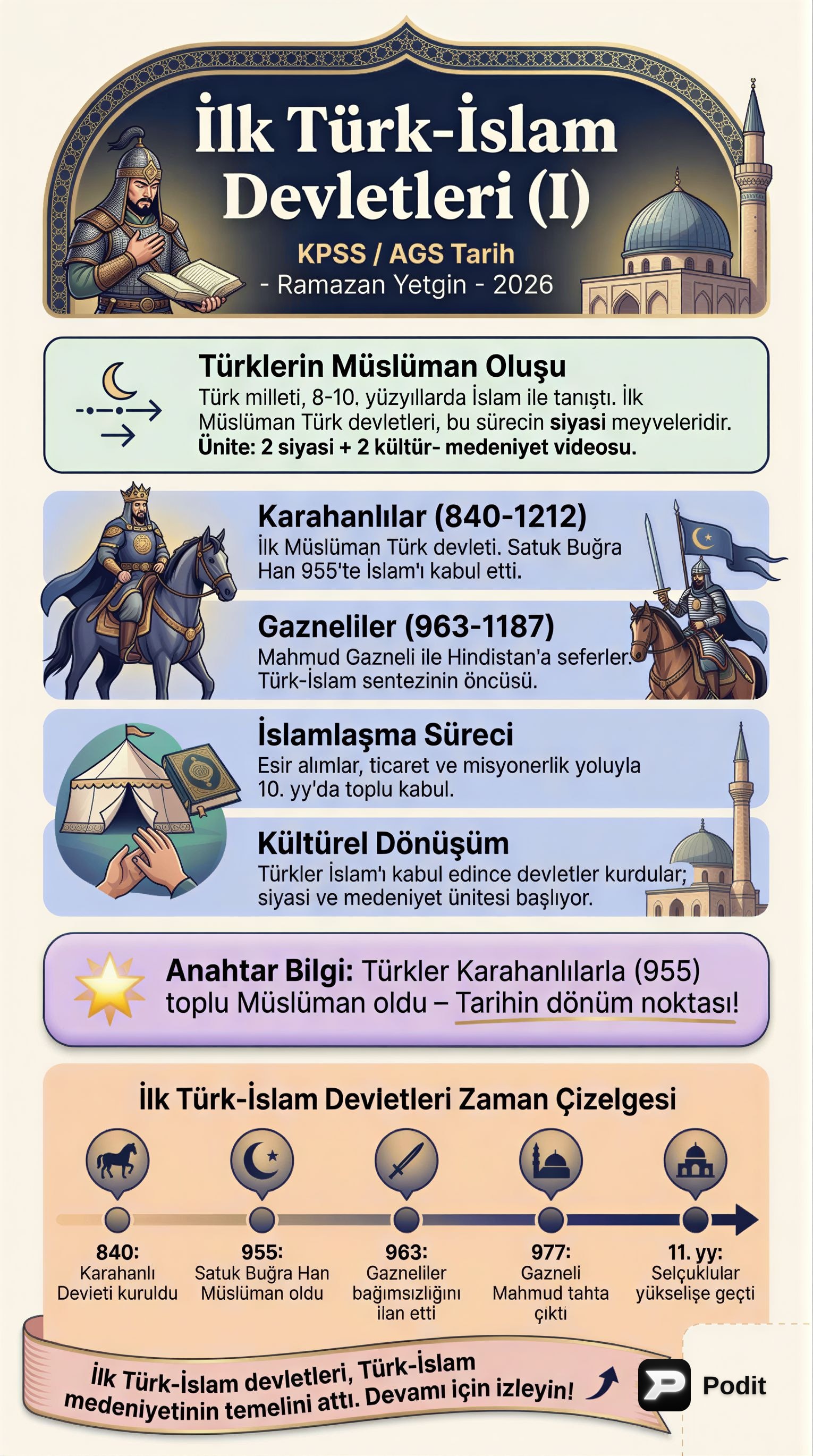 İlk Türk İslam Devletleri: Genel Bakış - görsel özet infografik