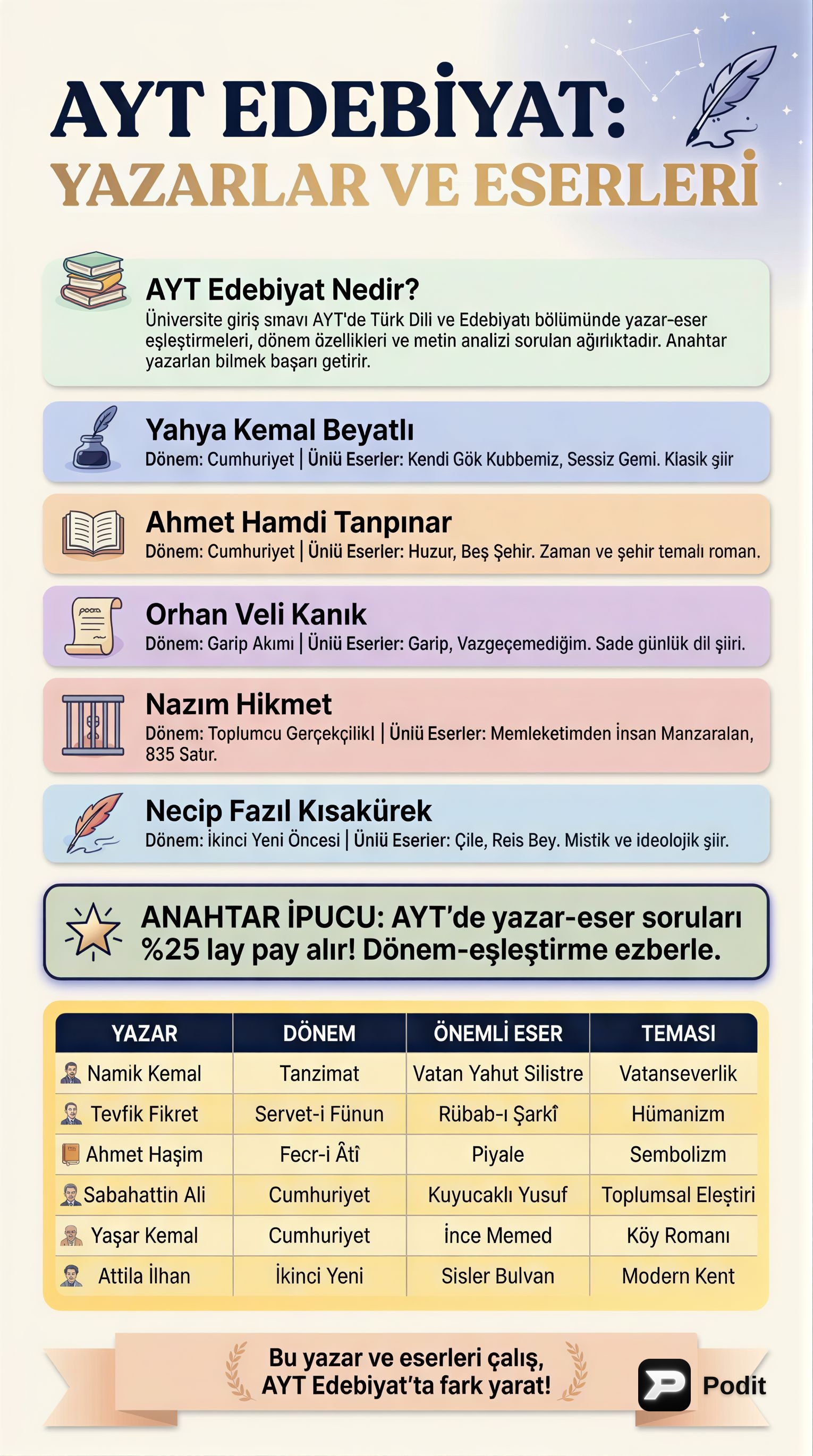 AYT Edebiyat: Yazar ve Eser İlişkileri - görsel özet infografik