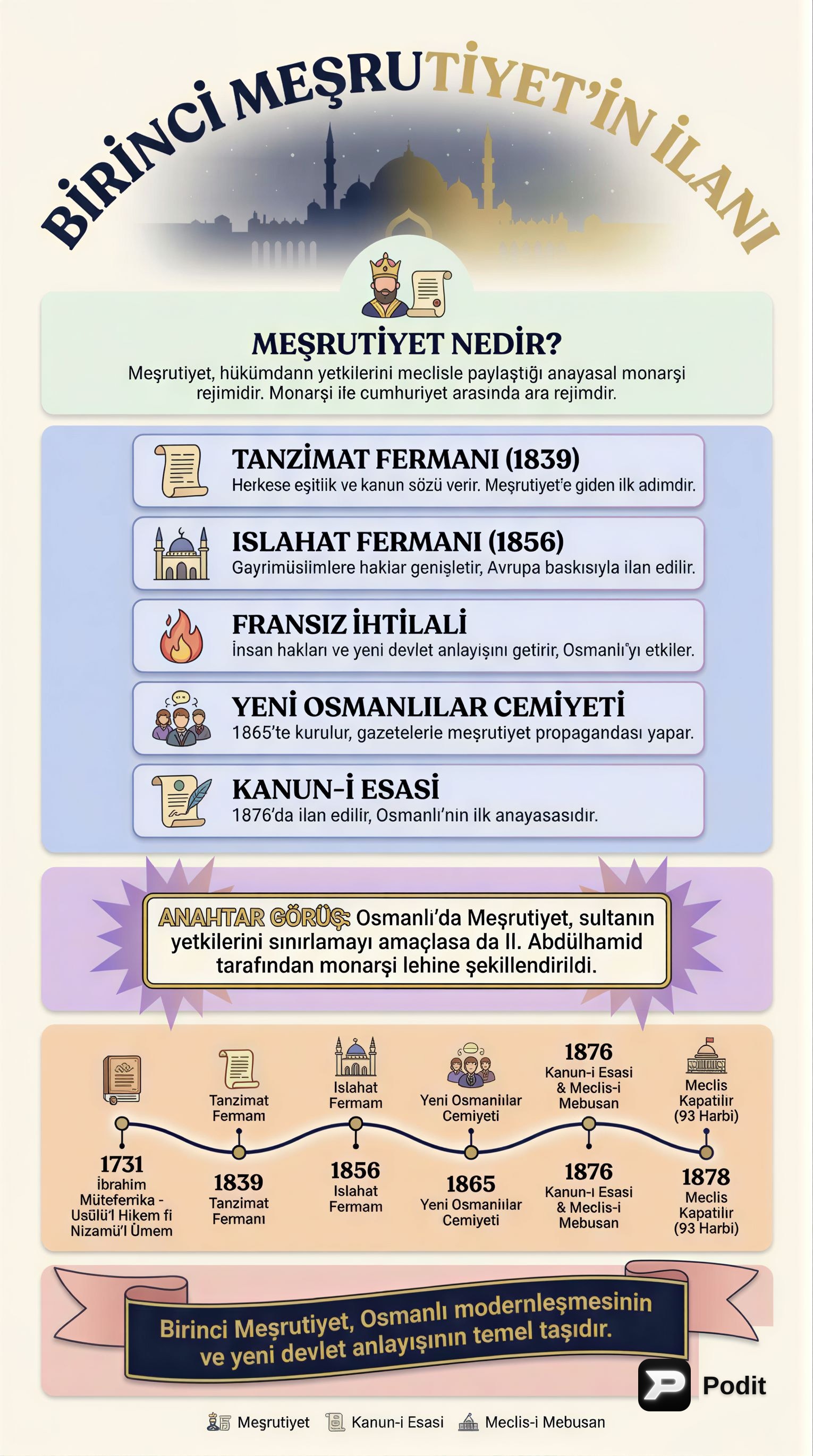 Osmanlı'da Birinci Meşrutiyet'in İlanı ve Süreci - görsel özet infografik