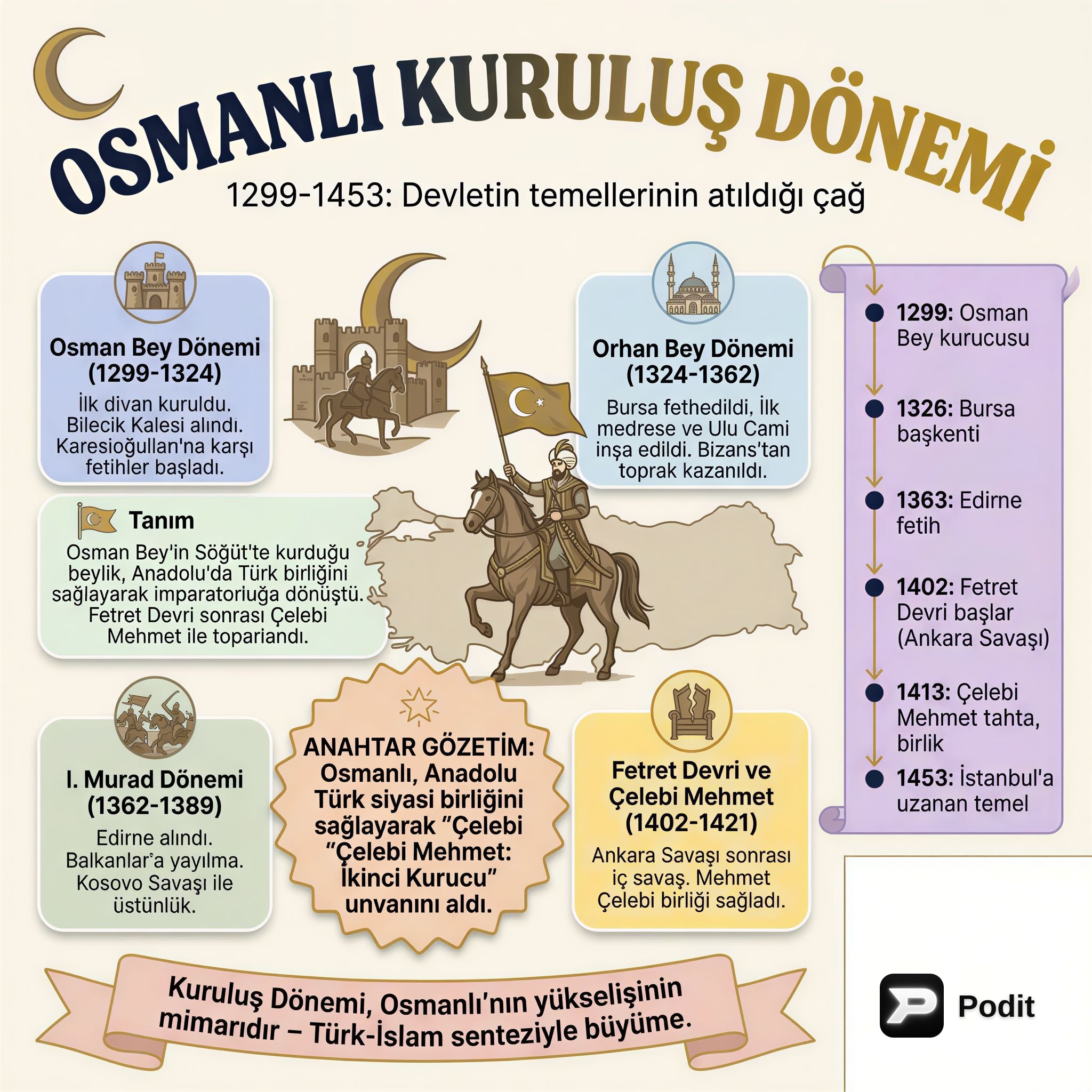 Osmanlı Devleti: Kuruluş, Yükseliş ve Duraklama Dönemleri - görsel özet infografik