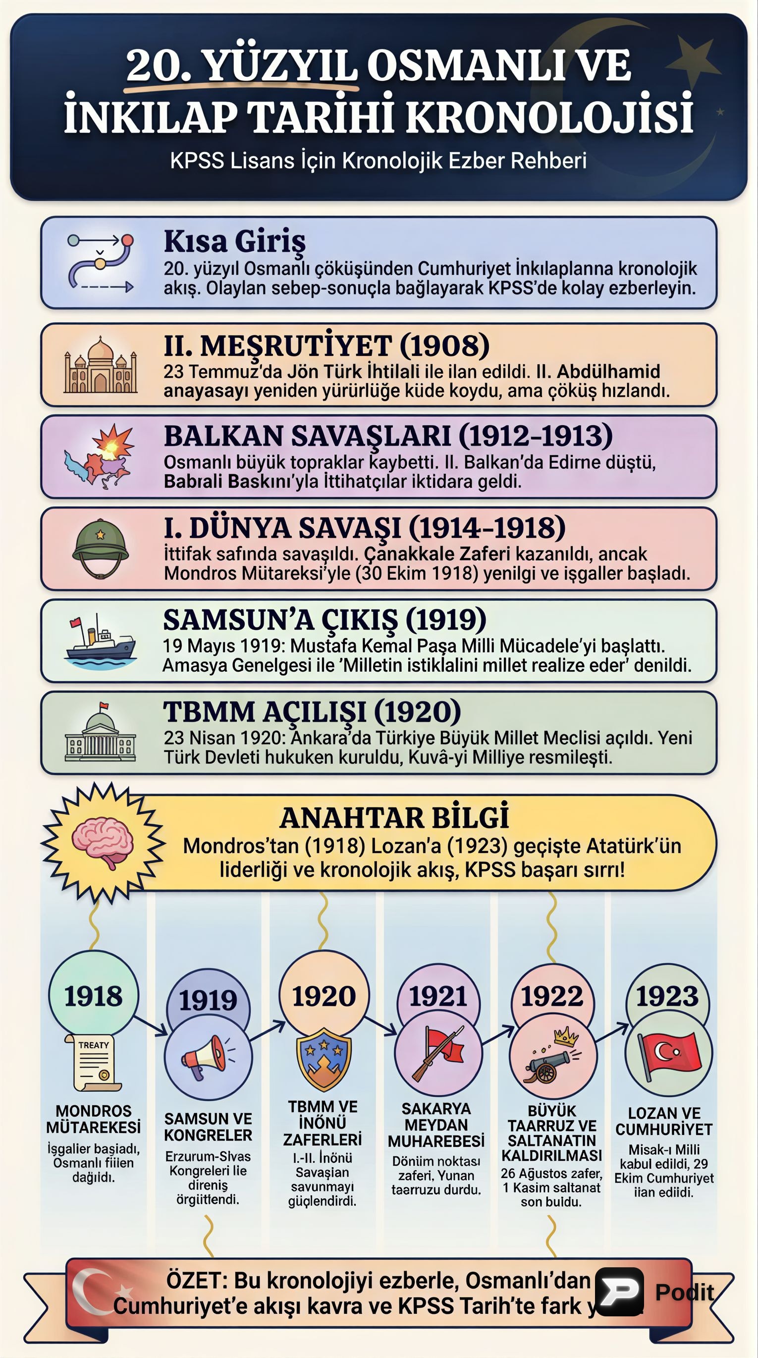 20. Yüzyıl Osmanlı ve İnkılap Tarihi Kronolojisi - görsel özet infografik