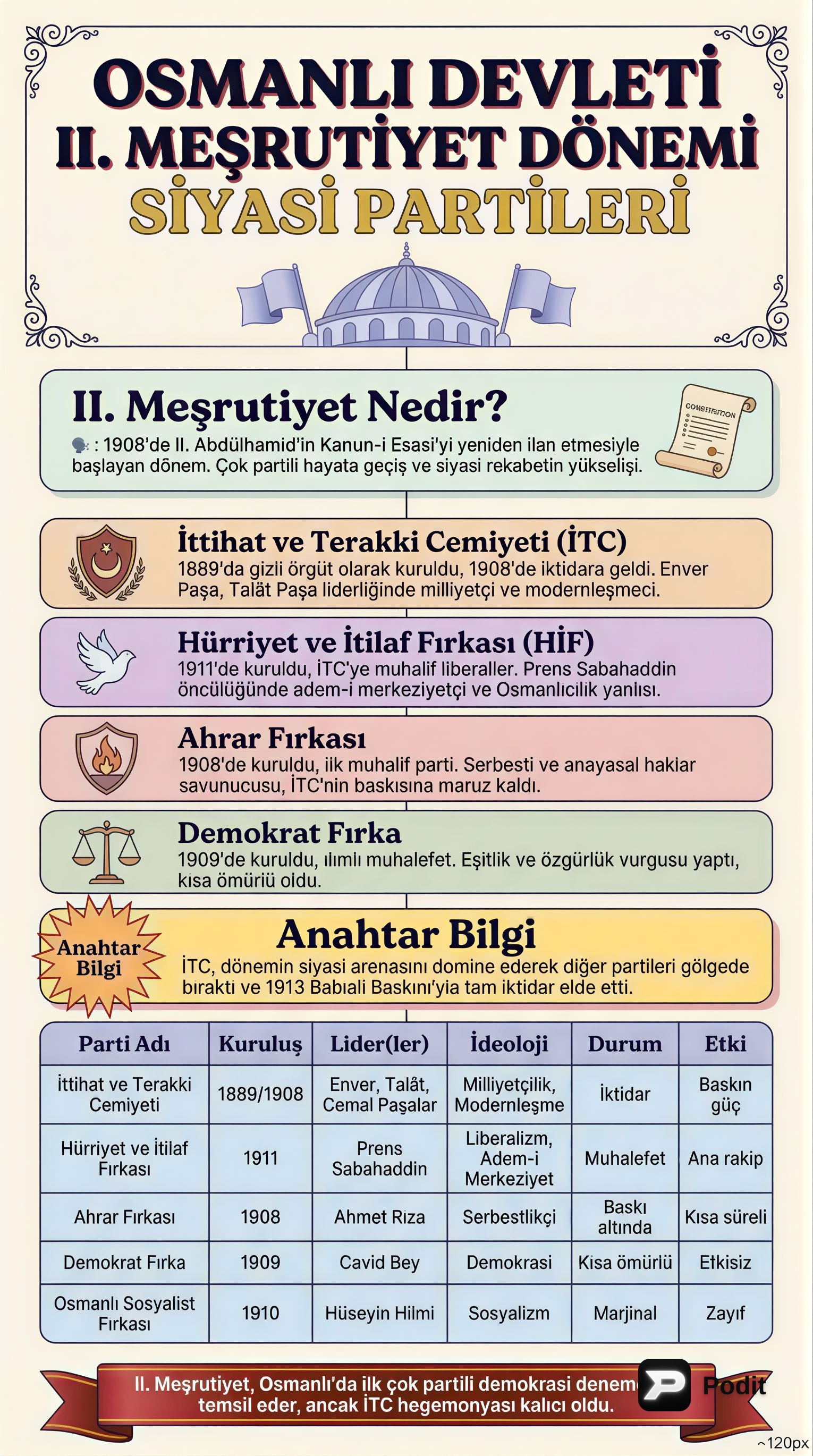II. Meşrutiyet Dönemi Osmanlı Siyasi Partileri - görsel özet infografik