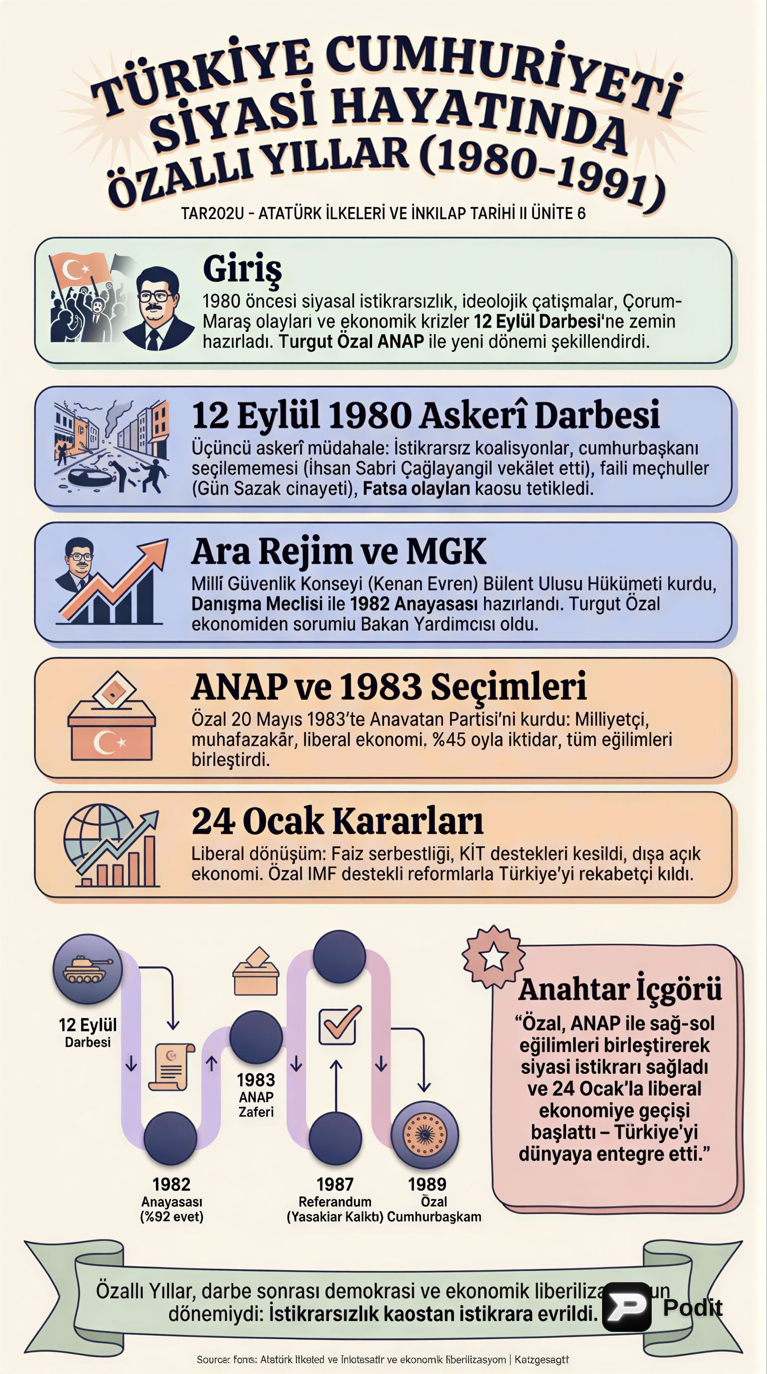 Türkiye Cumhuriyeti Siyasi Hayatında Özallı Yıllar (1980-1991) - görsel özet infografik