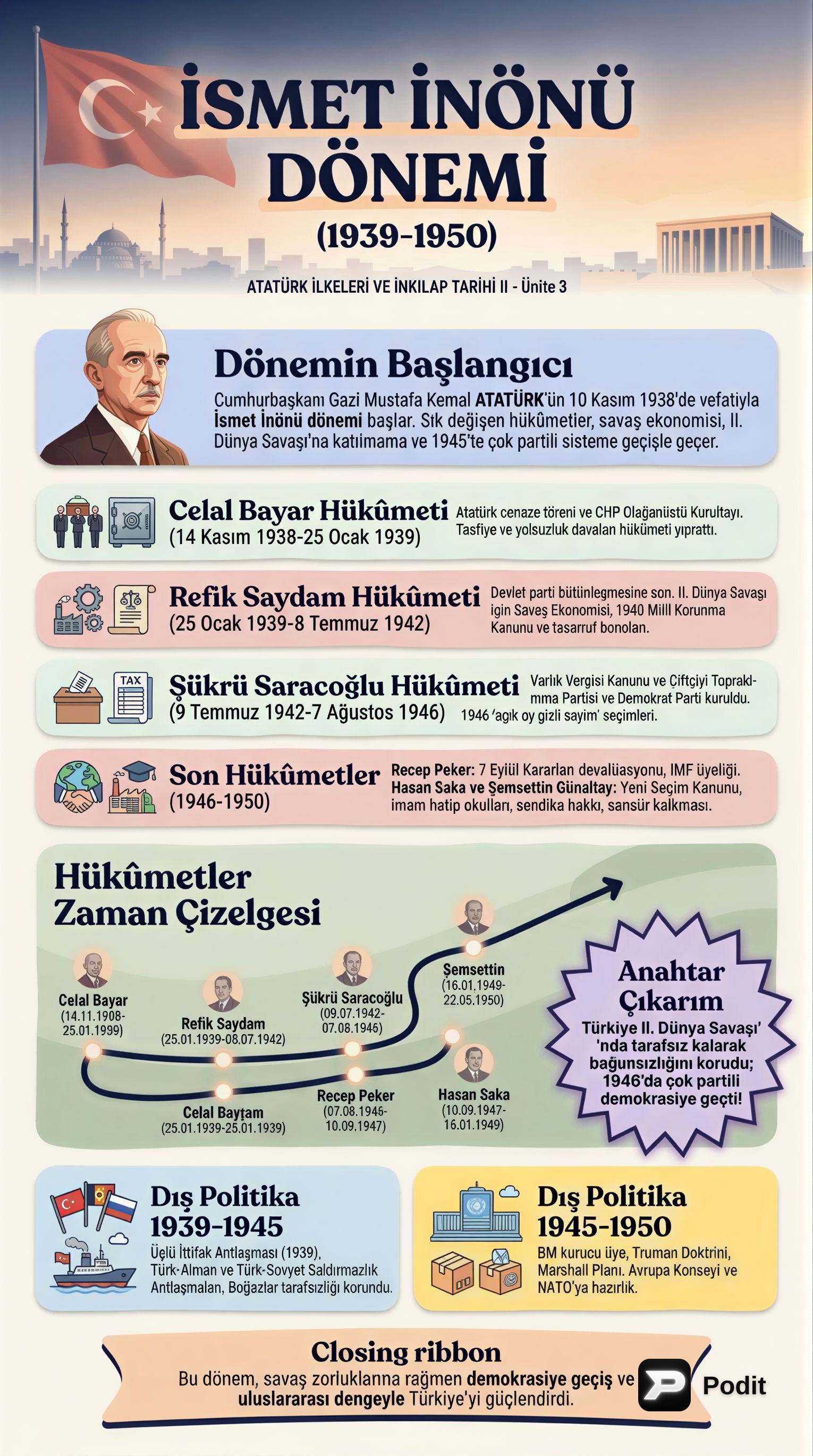 İsmet İnönü Dönemi: İç ve Dış Politika (1939-1950) - görsel özet infografik