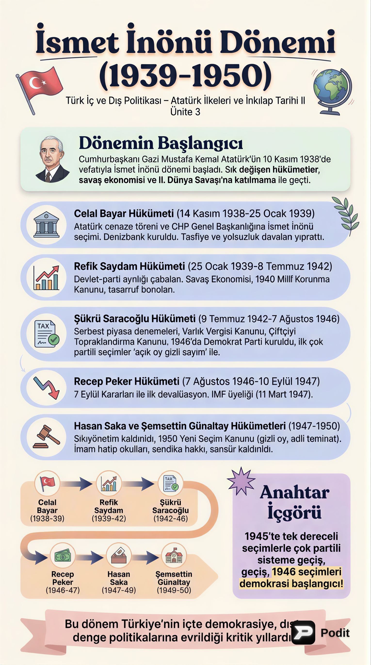 İsmet İnönü Dönemi: İç ve Dış Politika (1939-1950) - görsel özet infografik