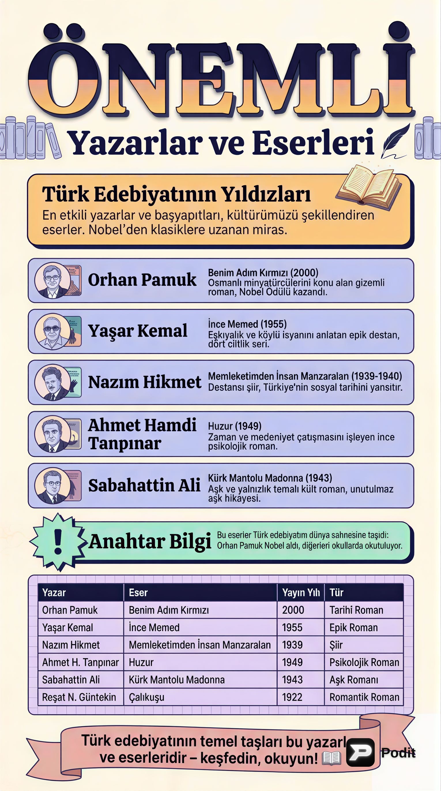 Önemli Yazarlar ve Eserleri - görsel özet infografik