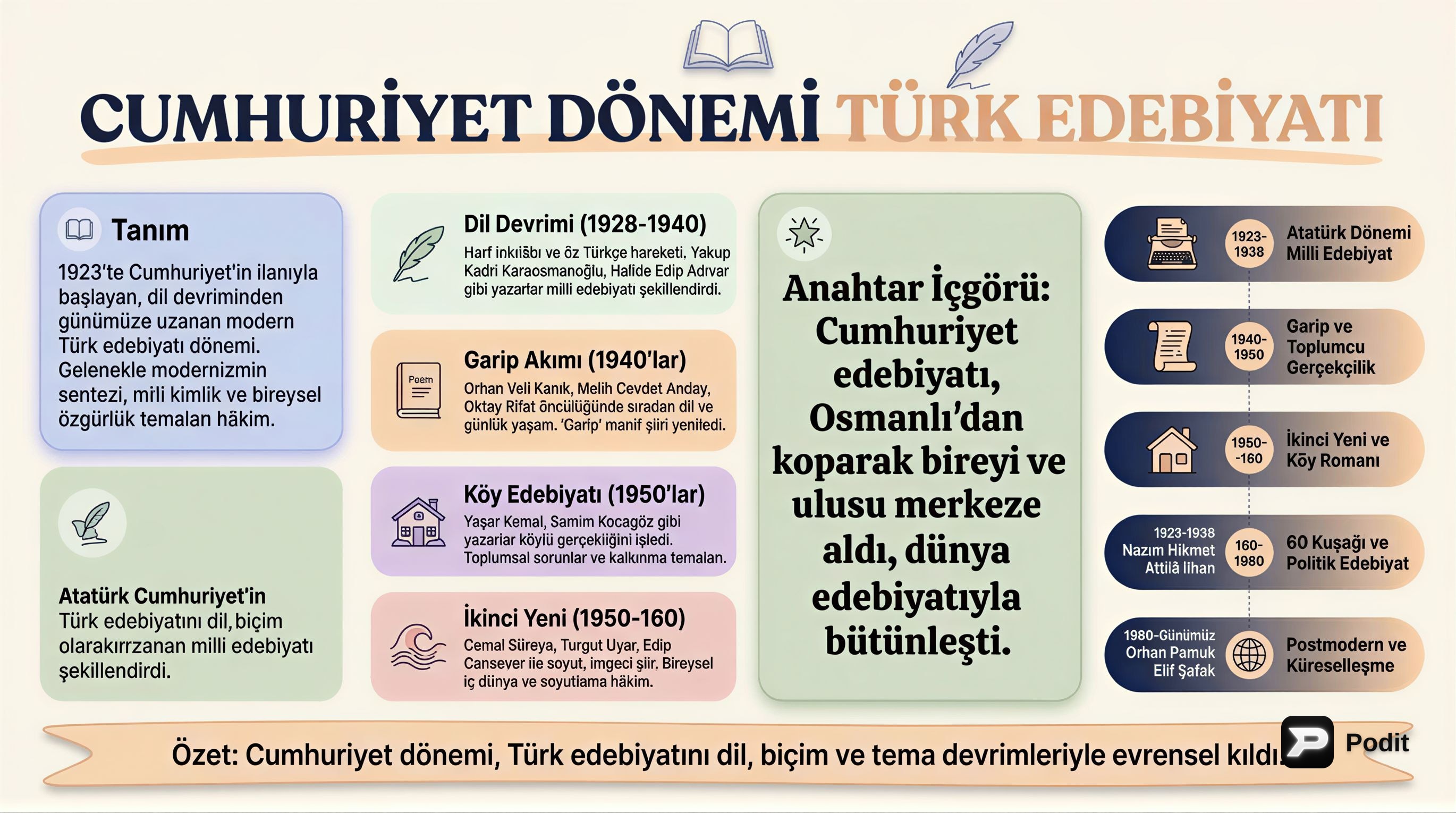 Cumhuriyet Dönemi Türk Edebiyatı: Detaylı Bir Bakış - görsel özet infografik